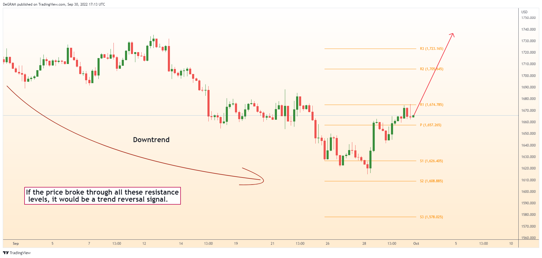 OANDA:XAUUSD Chart Image by DeGRAM
