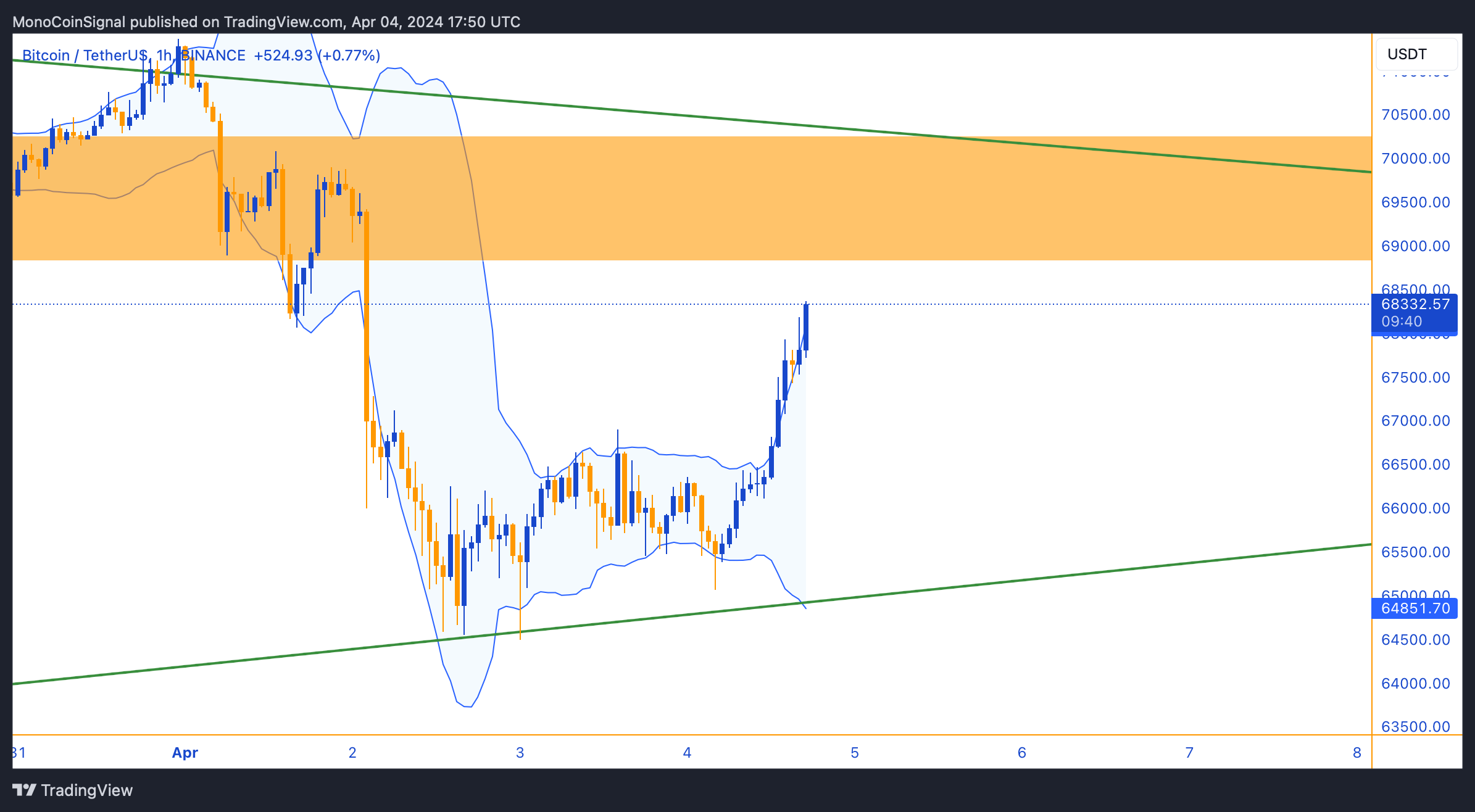 BINANCE:BTCUSDT Chart Image by MonoCoinSignal