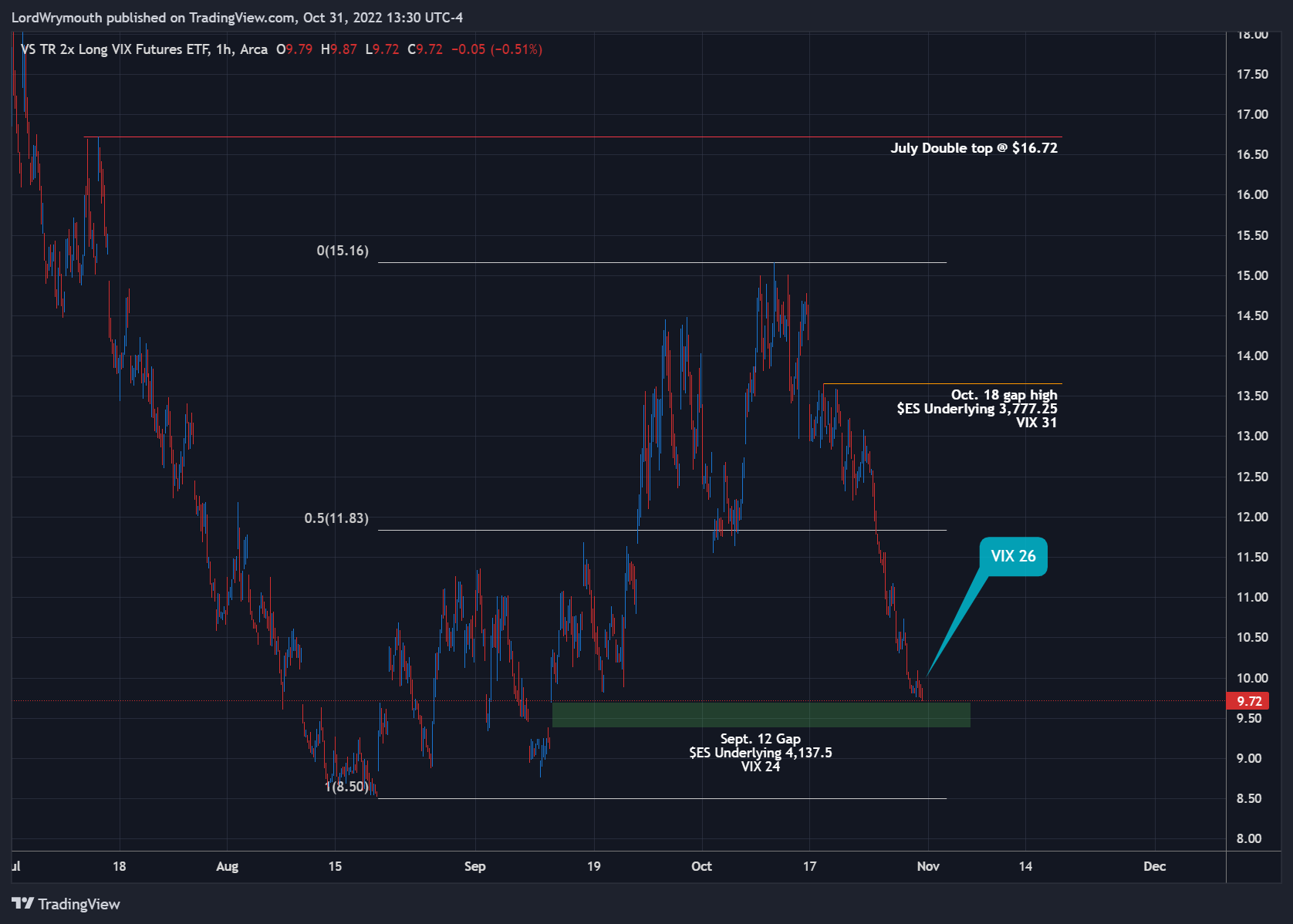 AMEX:UVIX Chart Image by LordWrymouth