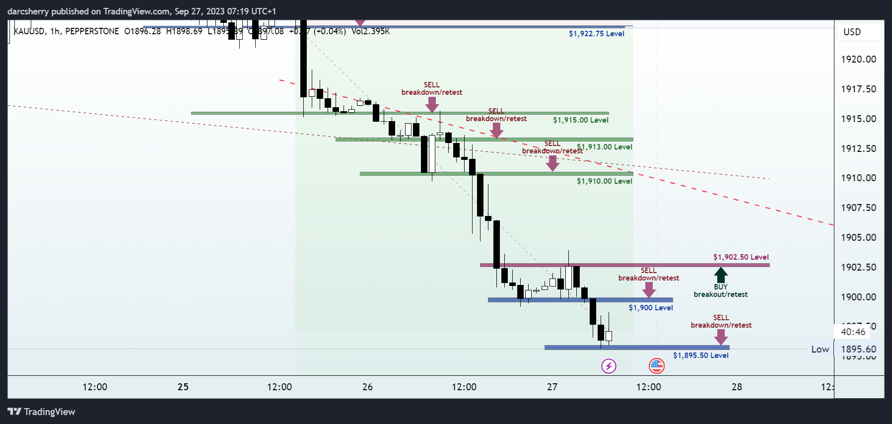 PEPPERSTONE:XAUUSD Chart Image by darcsherry