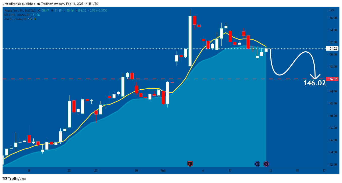 NASDAQ:AAPL Chart Image by UnitedSignals