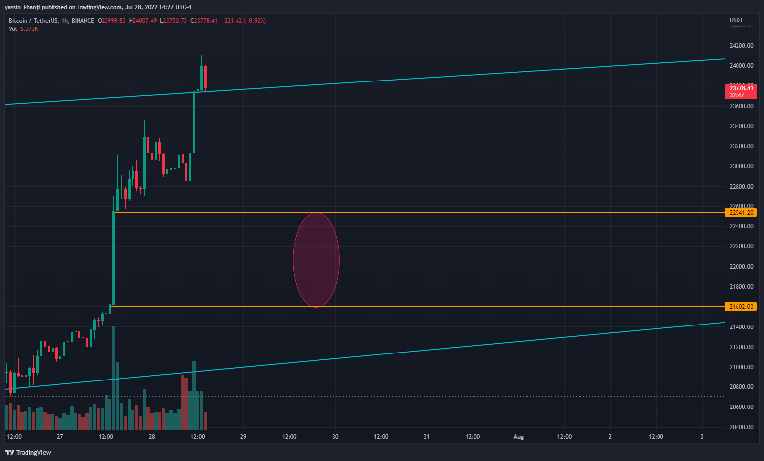 BINANCE:BTCUSDT Chart Image by yassin_khanji