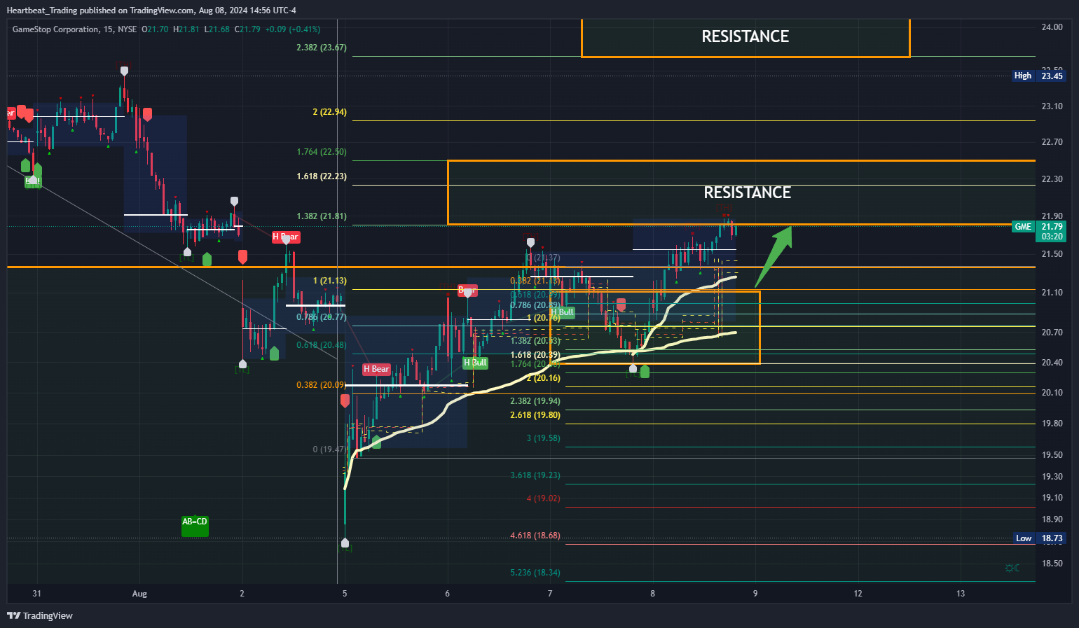 BATS:GME Chart Image by Heartbeat_Trading