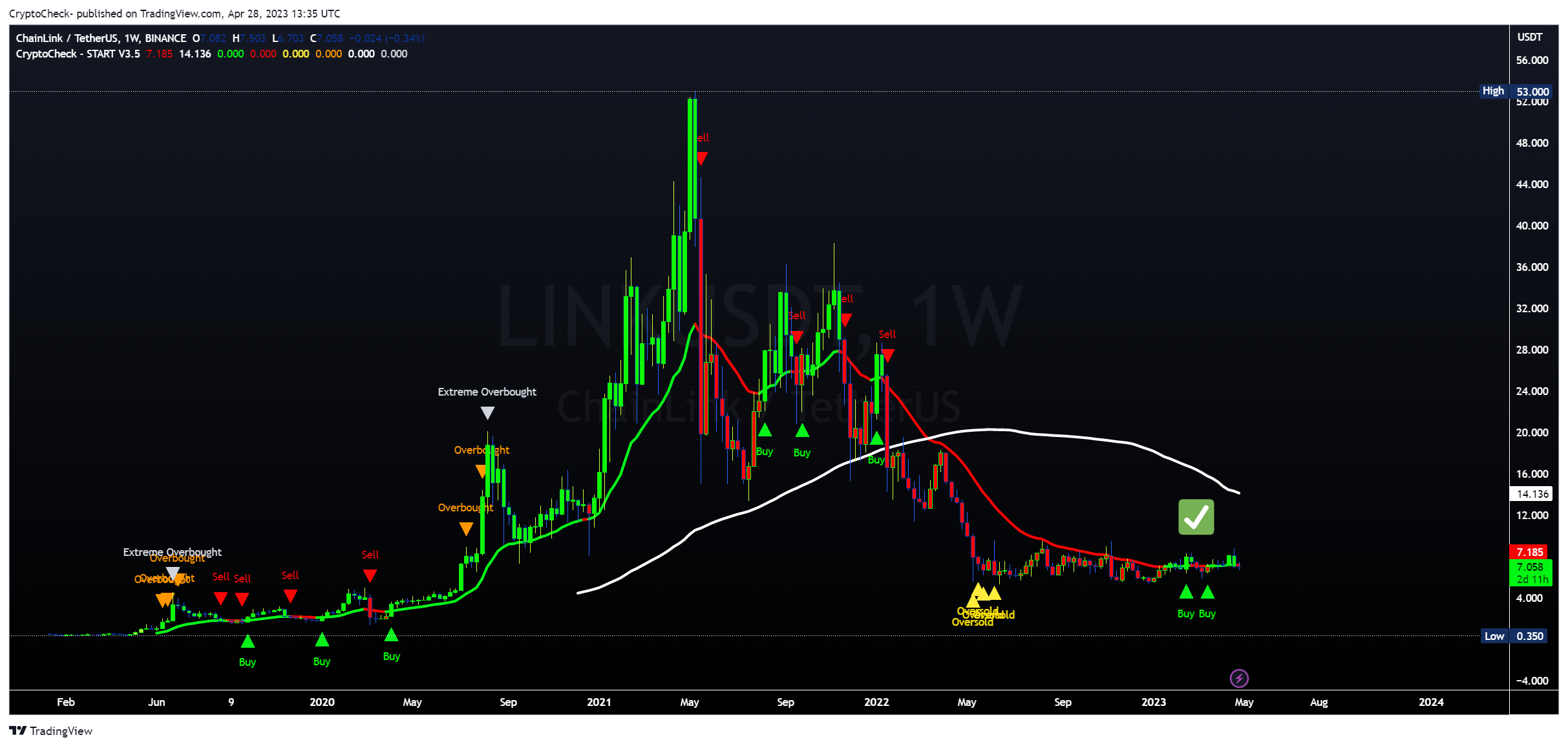 BINANCE:LINKUSDT Chart Image by Crypto-Check-