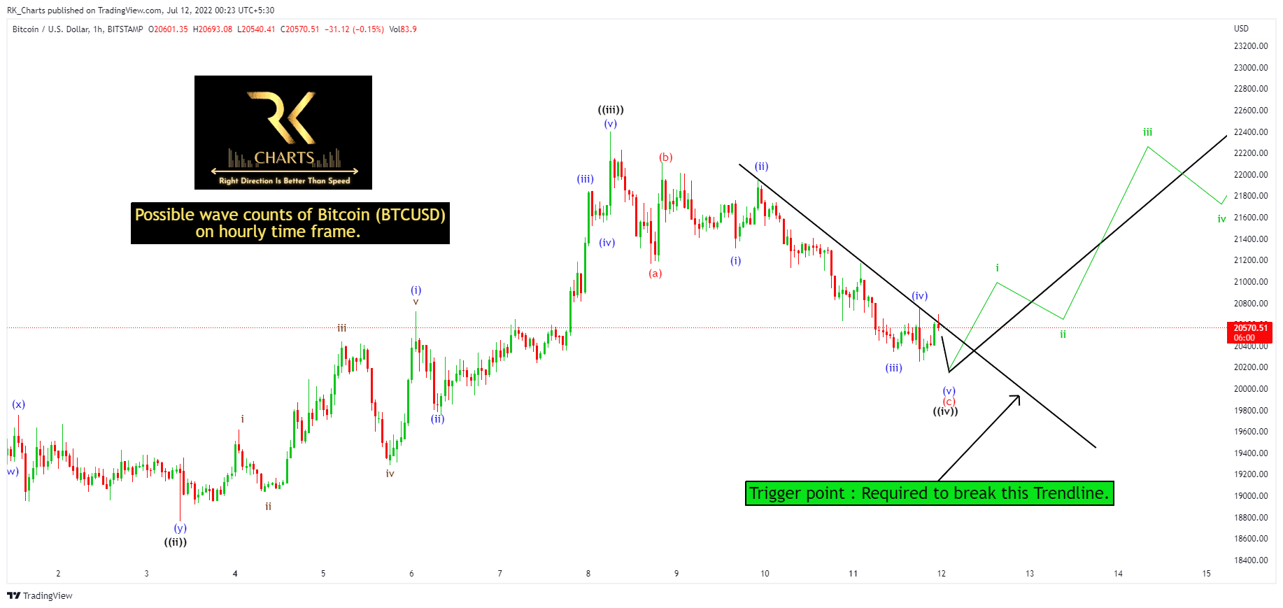 BITSTAMP:BTCUSD Chart Image by RK_Chaarts