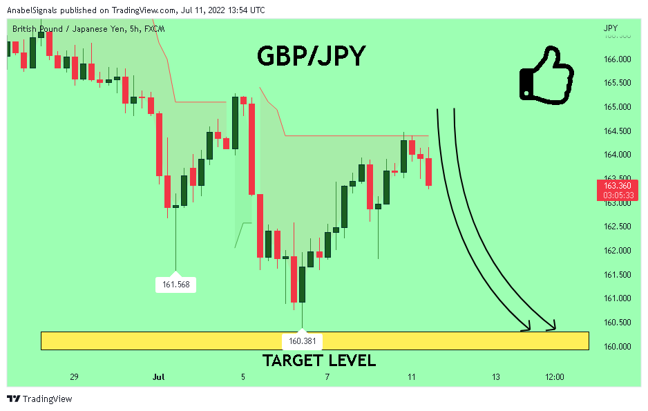 FX:GBPJPY Chart Image by AnabelSignals