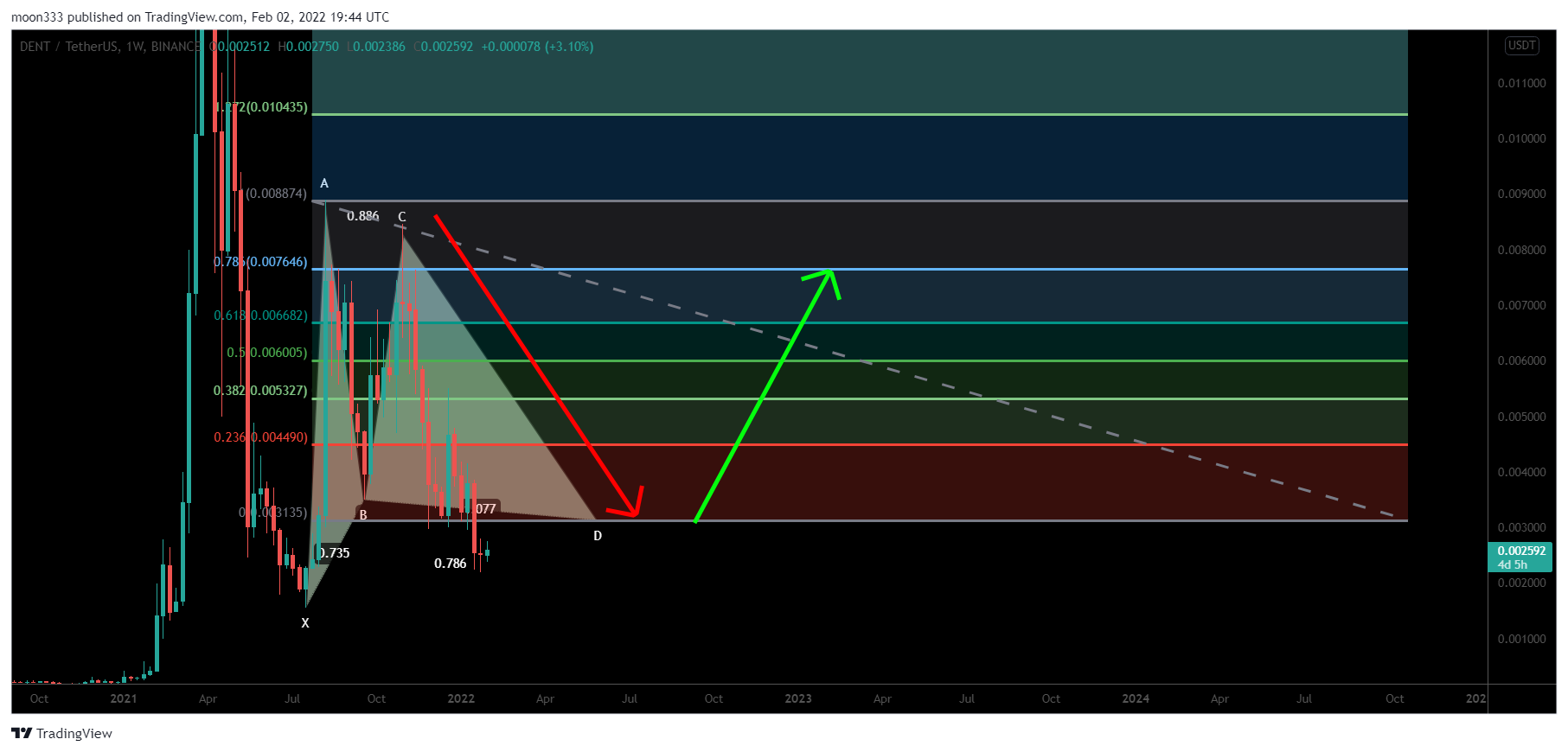 BINANCE:DENTUSDT Chart Image by moon333