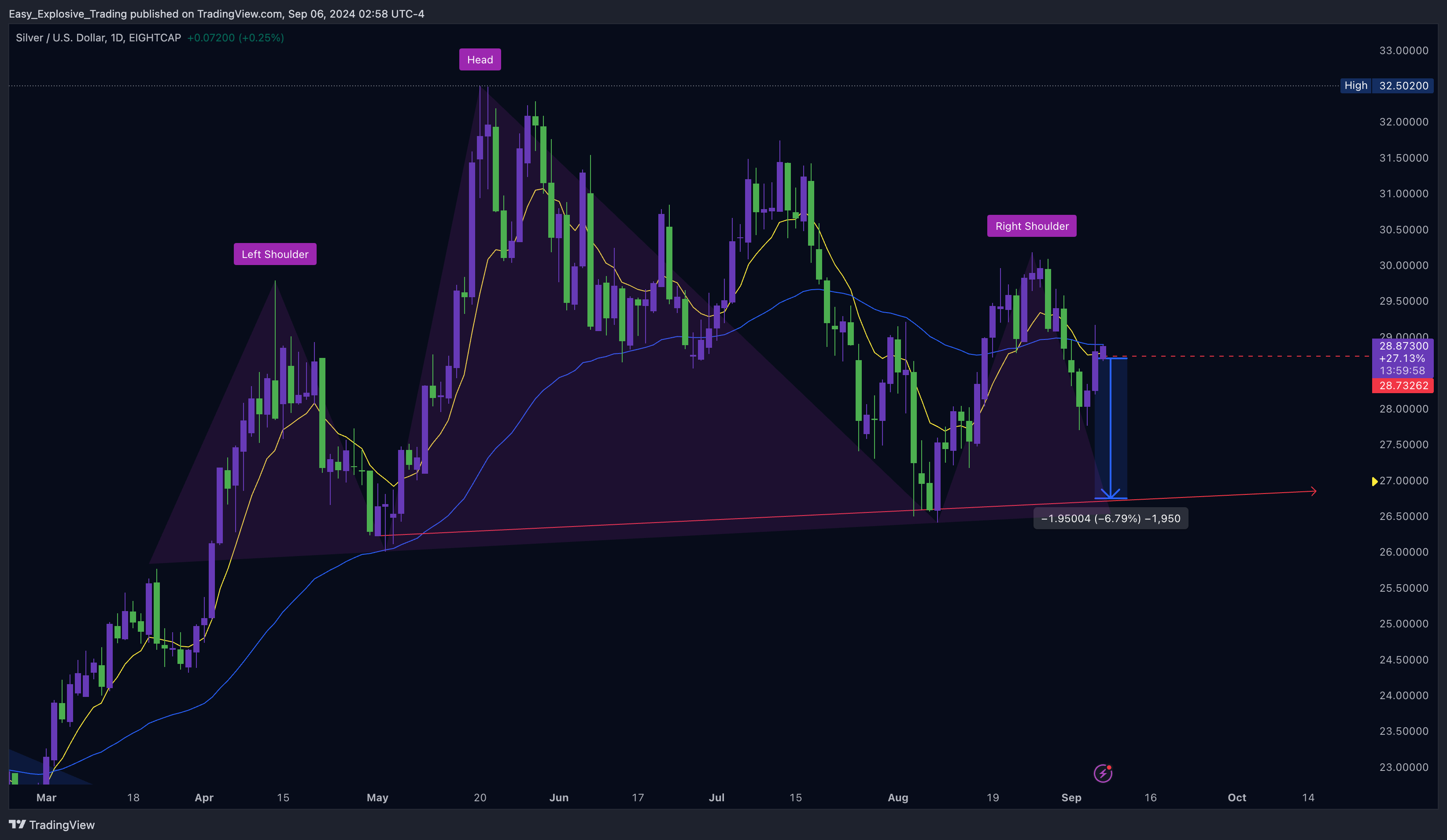 EIGHTCAP:XAGUSD Chart Image by Easy_Explosive_Trading