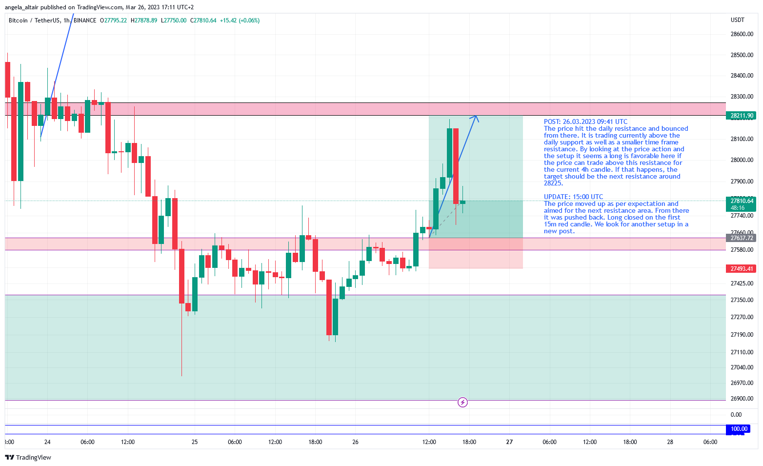 BINANCE:BTCUSDT Chart Image by angela_altair