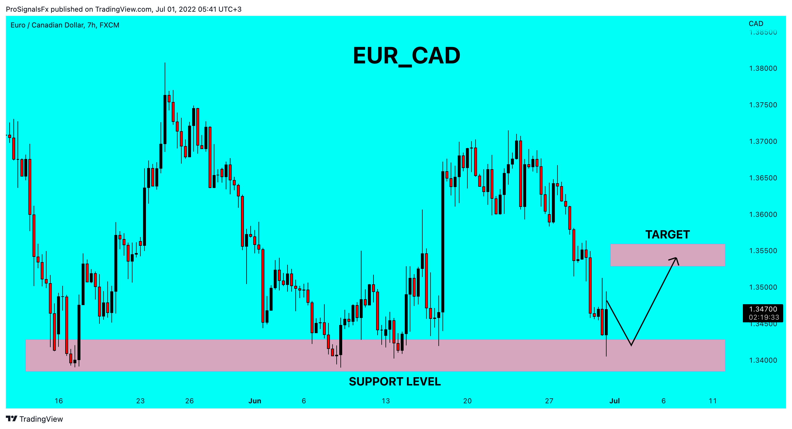 FX:EURCAD Chart Image by ProSignalsFx