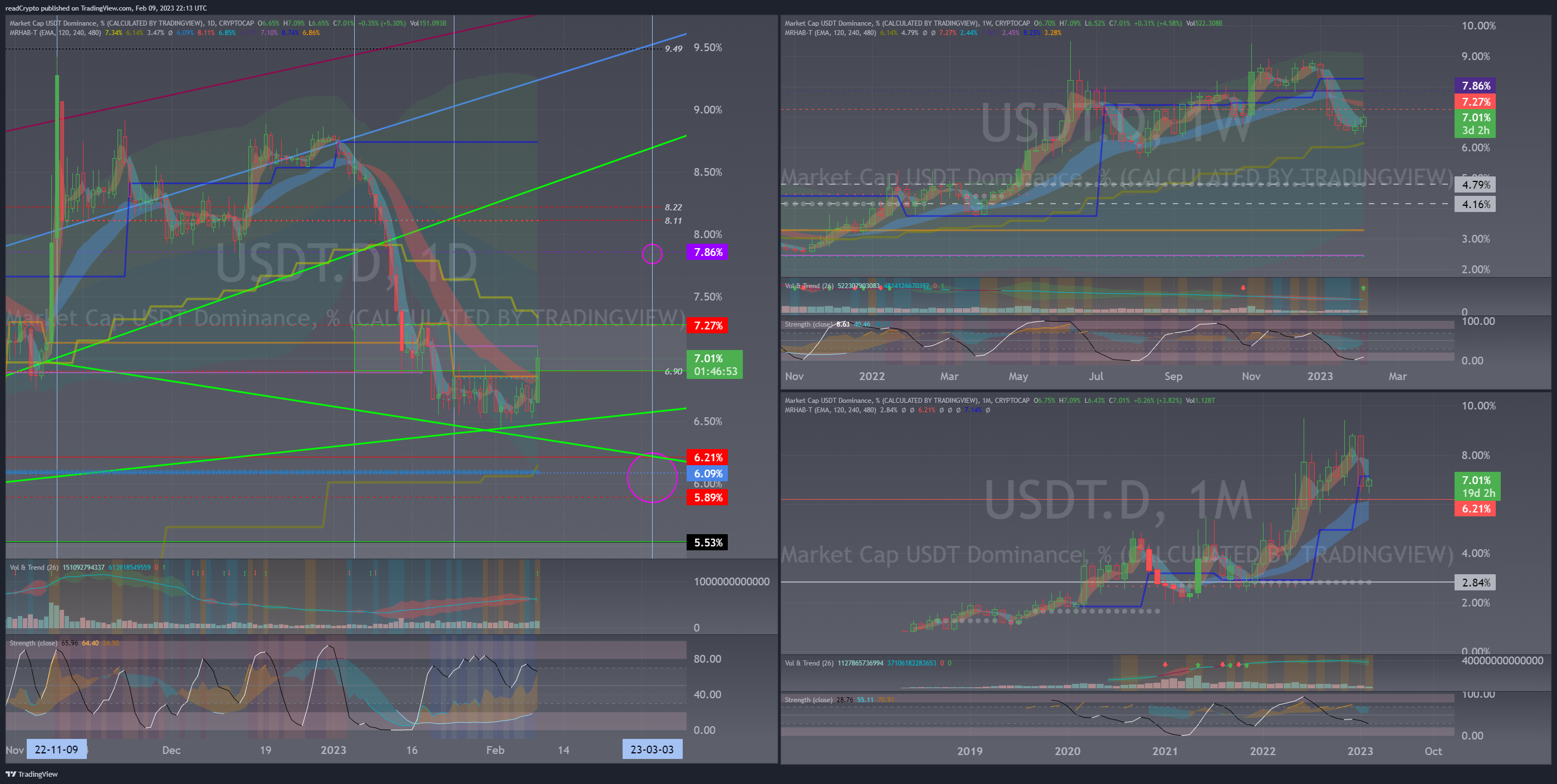 CRYPTOCAP:USDT.D Chart Image by readCrypto