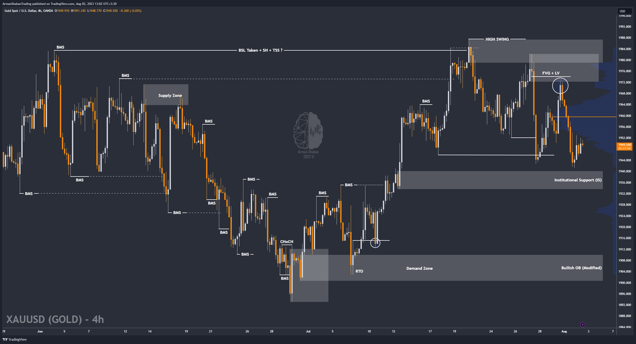 OANDA:XAUUSD Chart Image by ArmanShabanTrading