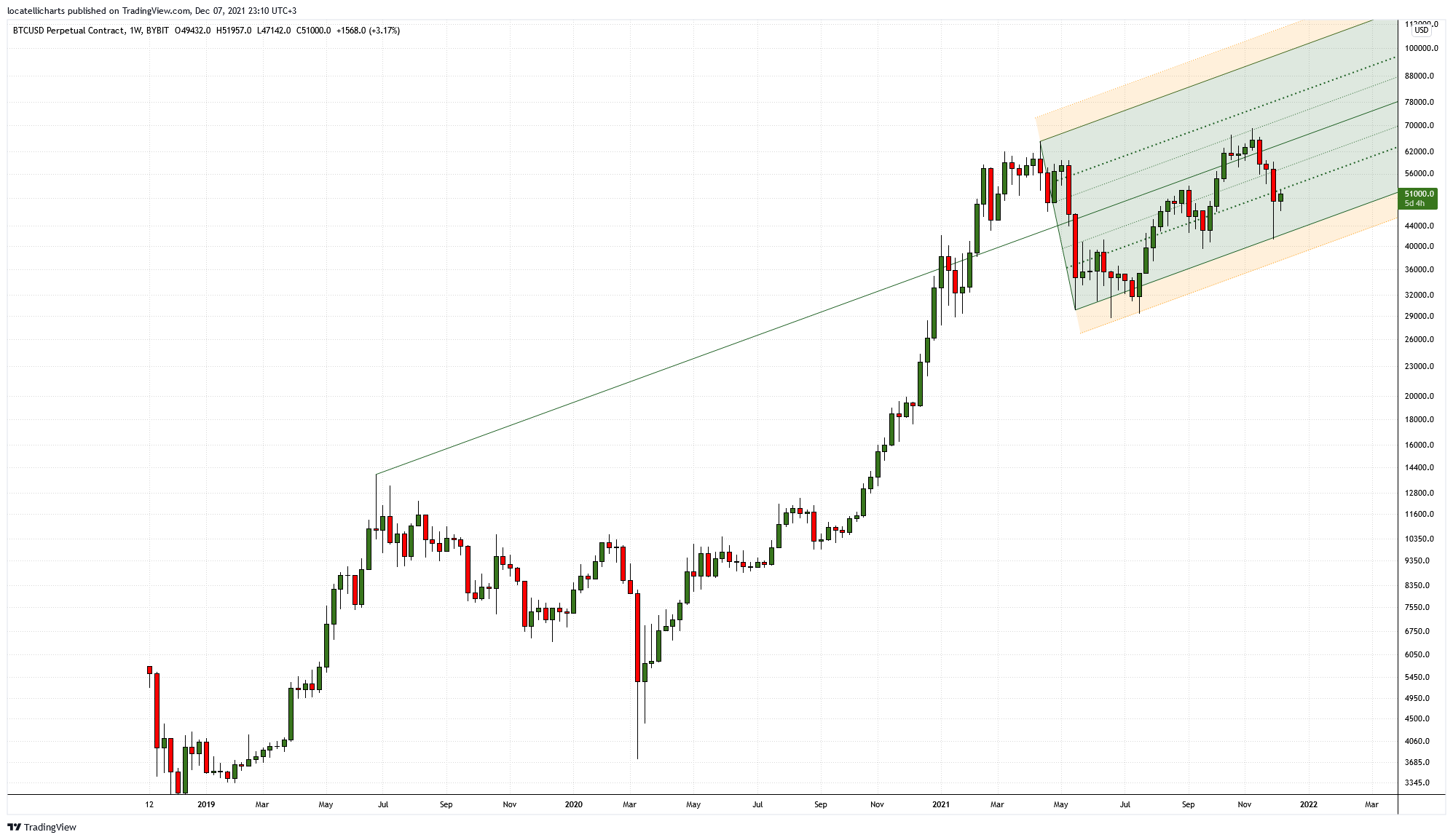 BYBIT:BTCUSD Chart Image by locatellicharts