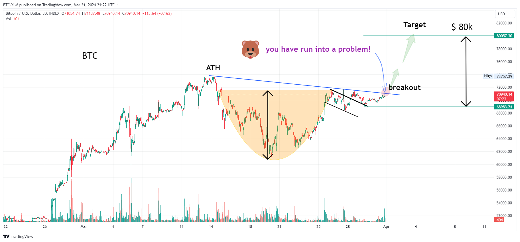 INDEX:BTCUSD Chart Image by BTC-XLM