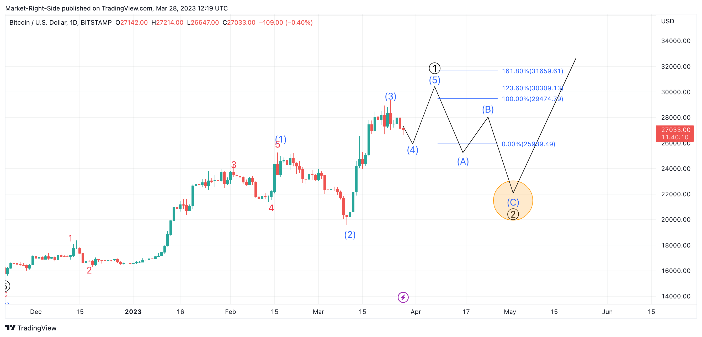 BITSTAMP:BTCUSD Chart Image by Market-Right-Side