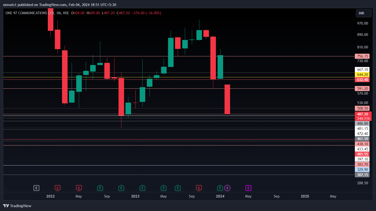 NSE:PAYTM Chart Image by omvats1