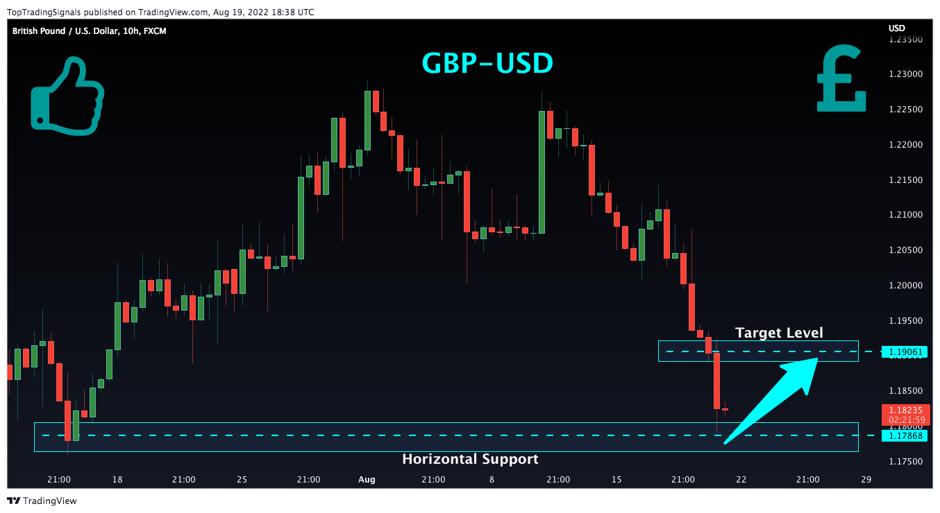 FX:GBPUSD Chart Image by TopTradingSignals