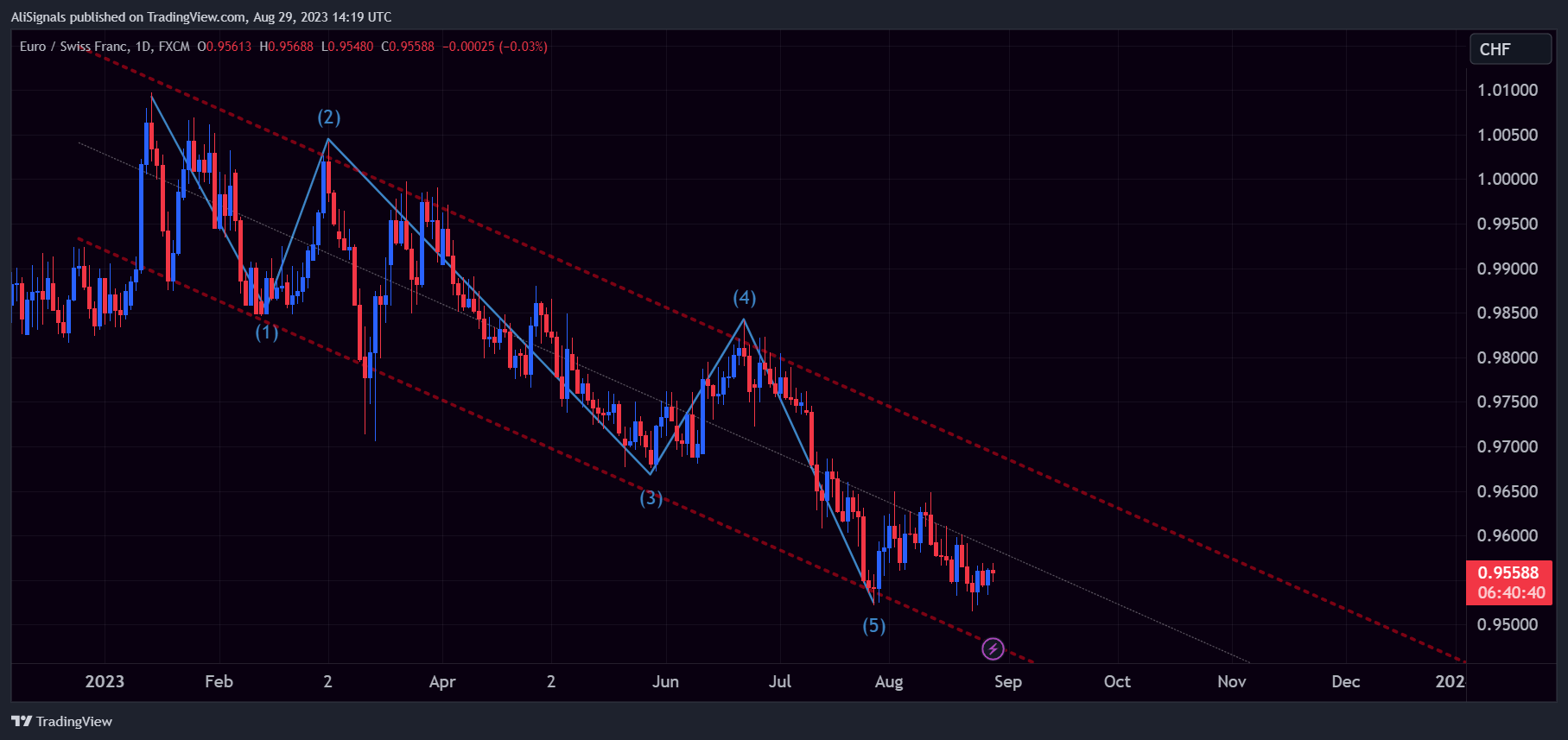 FX:EURCHF Chart Image by AliSignals