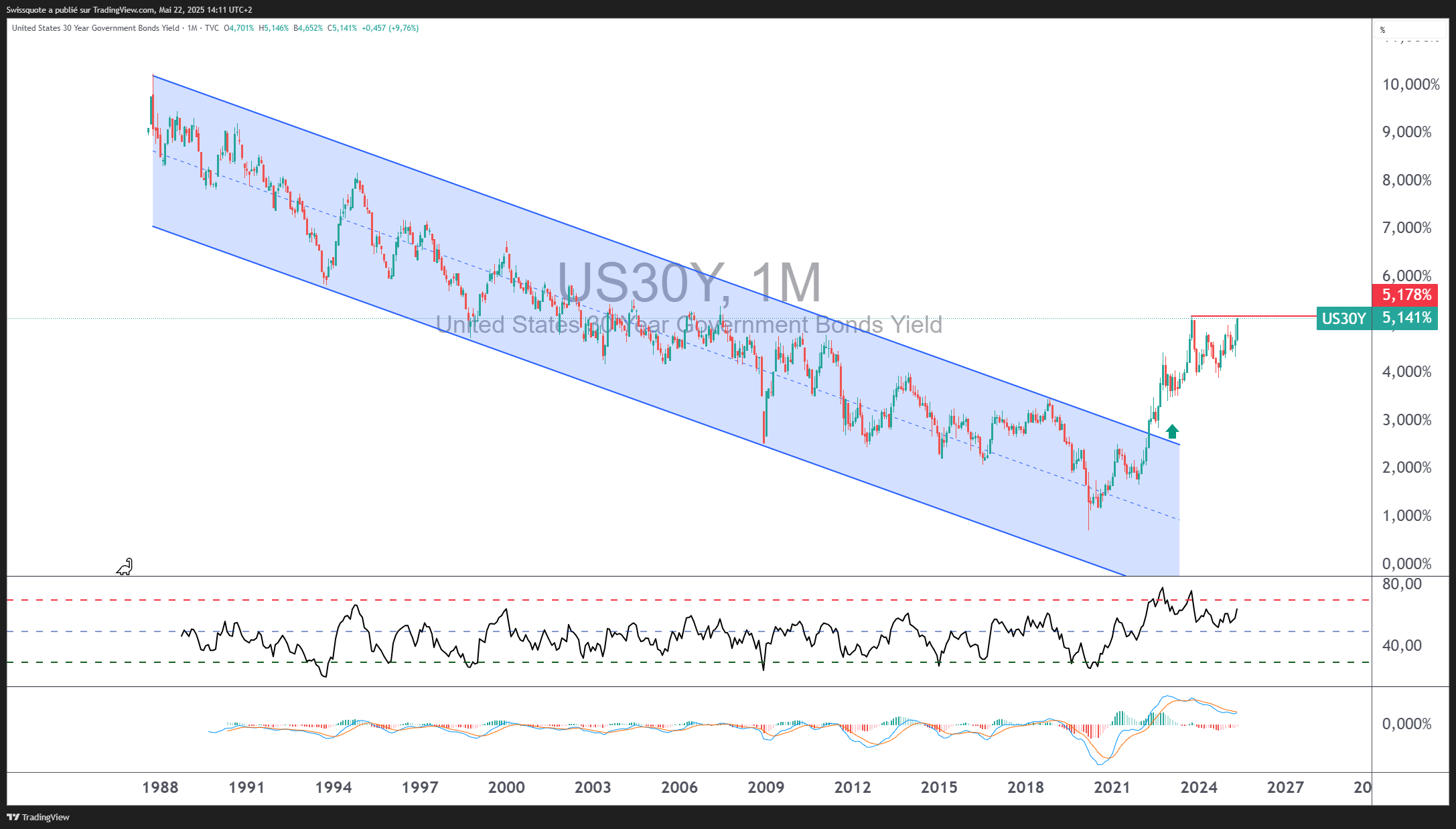 TVC:US30Y Chart Image by Swissquote