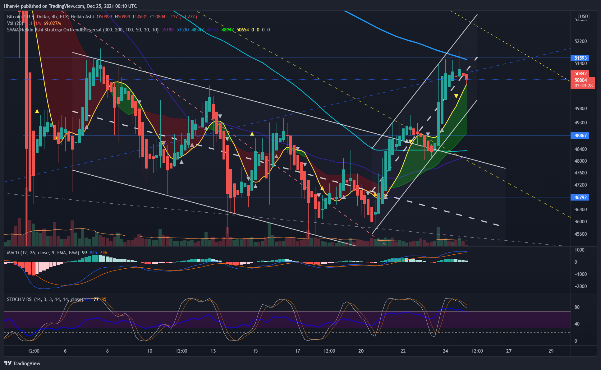 FTX:BTCUSD Chart Image by Hhan44