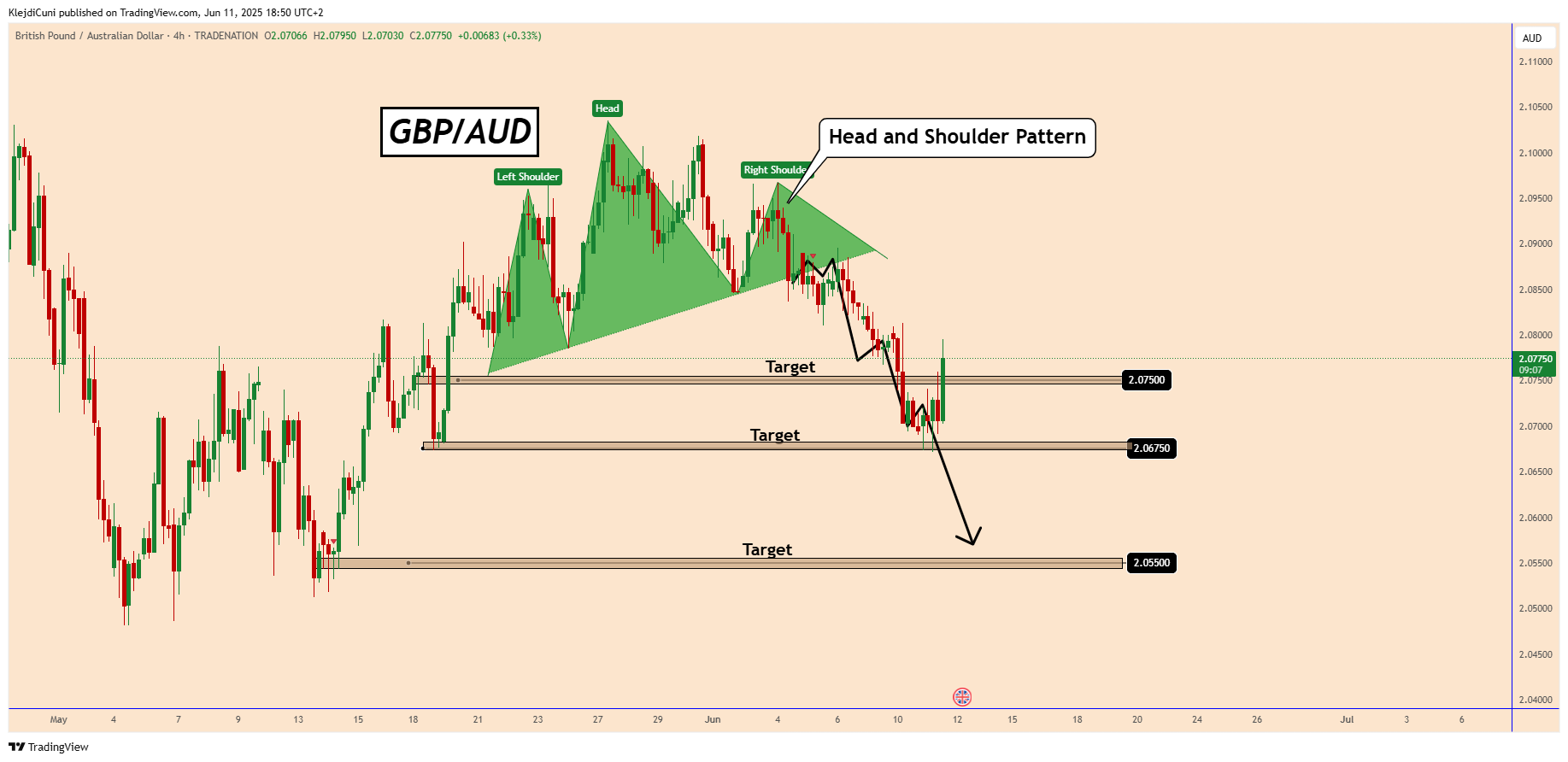 TRADENATION:GBPAUD Chart Image by KlejdiCuni
