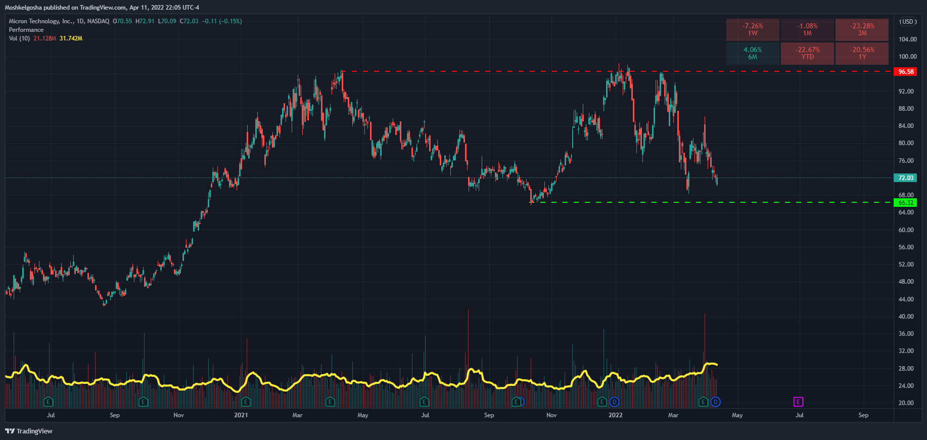 NASDAQ:MU Chart Image by Moshkelgosha
