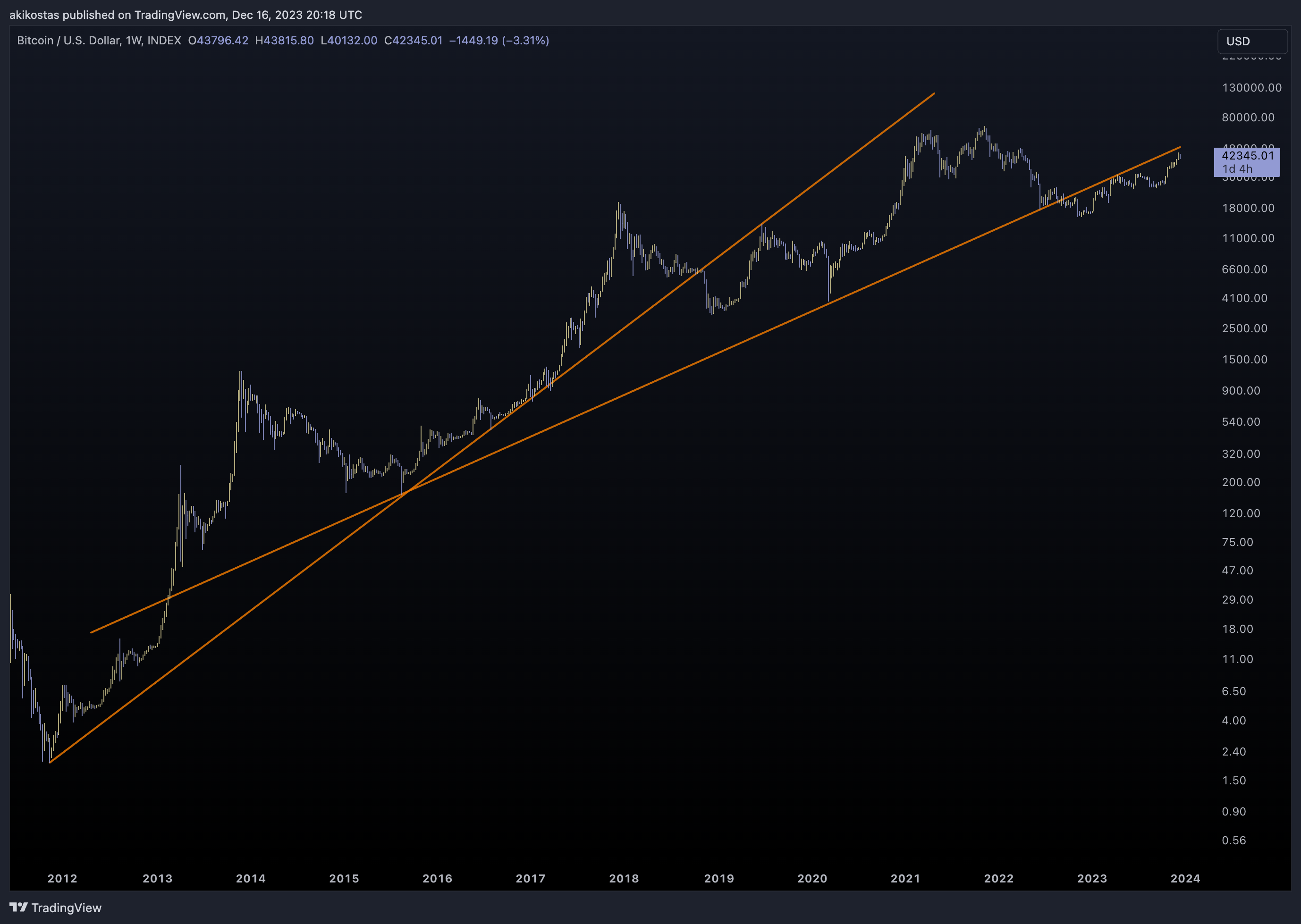 INDEX:BTCUSD Chart Image by akikostas