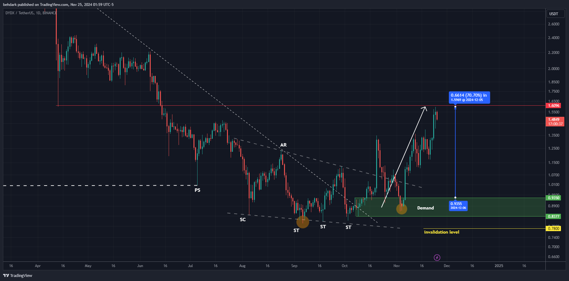 BINANCE:DYDXUSDT Chart Image by behdark