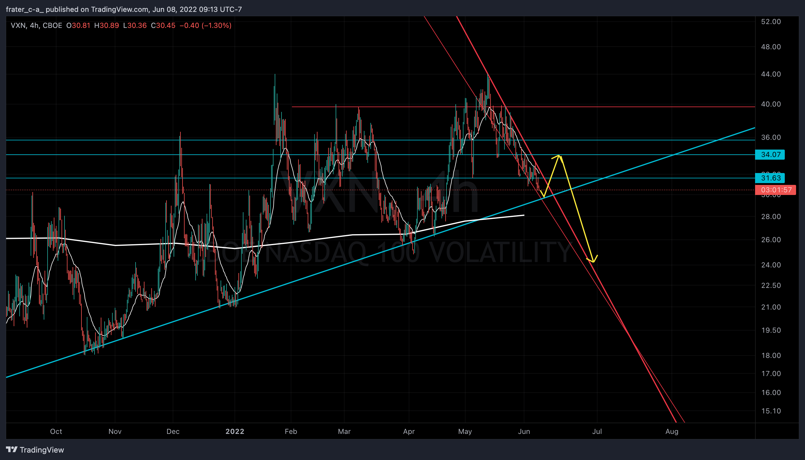 CBOE:VXN Chart Image by frater_c-a_