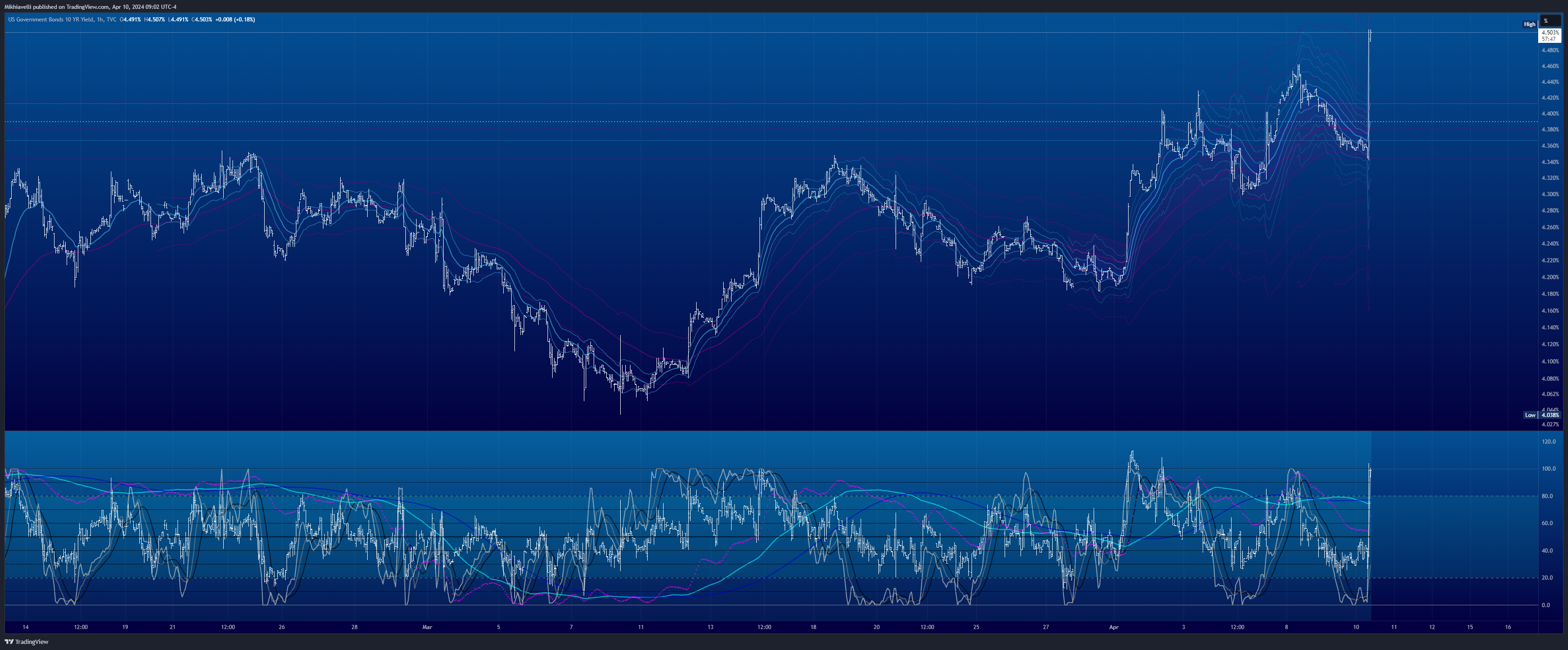 TVC:US10Y Chart Image by Mikhiavelli