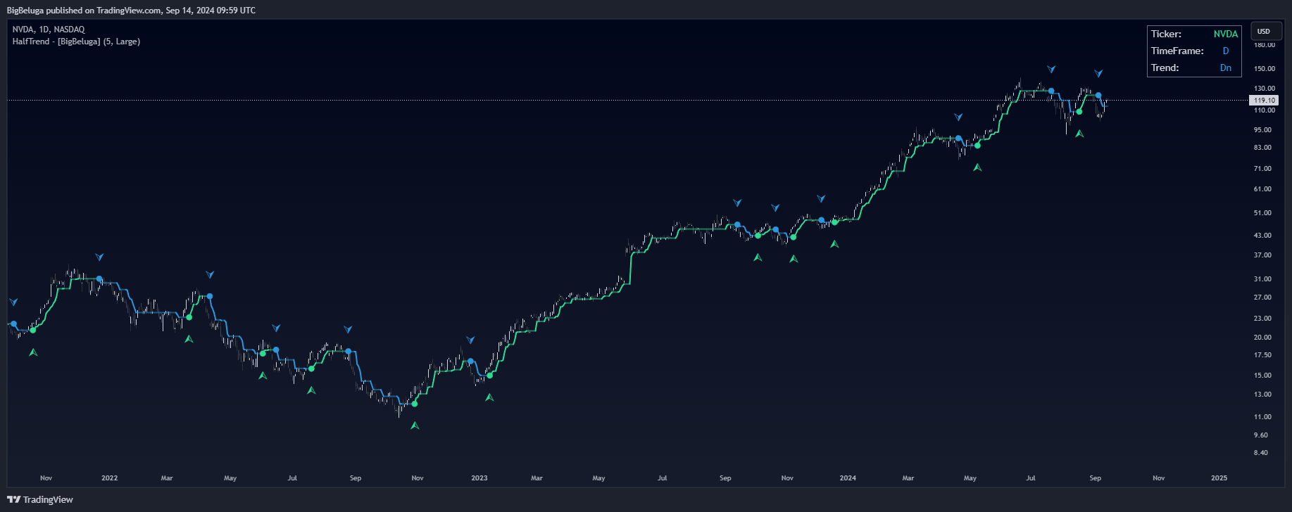 BATS:NVDA Chart Image by BigBeluga