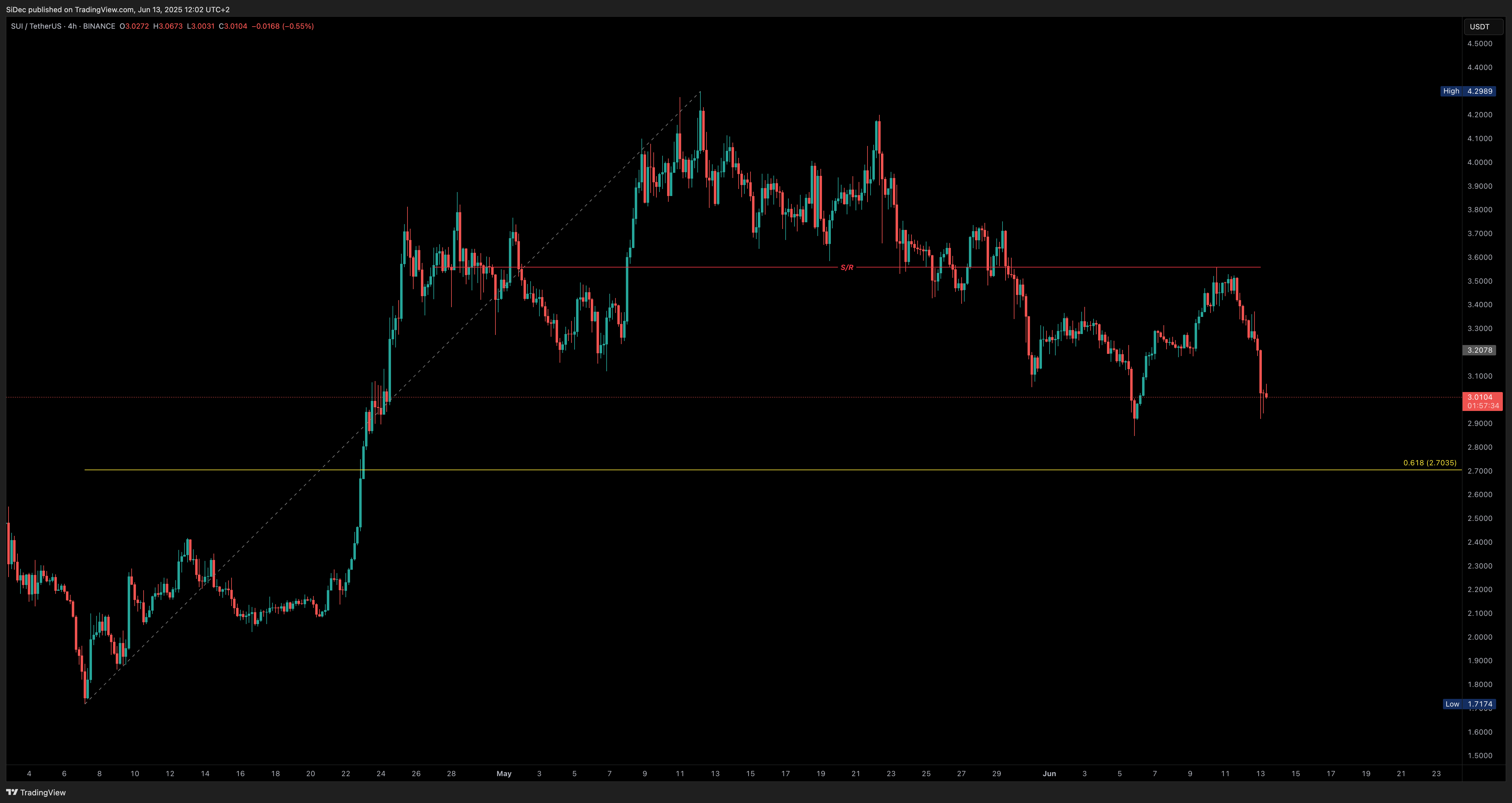 BINANCE:SUIUSDT Chart Image by SiDec
