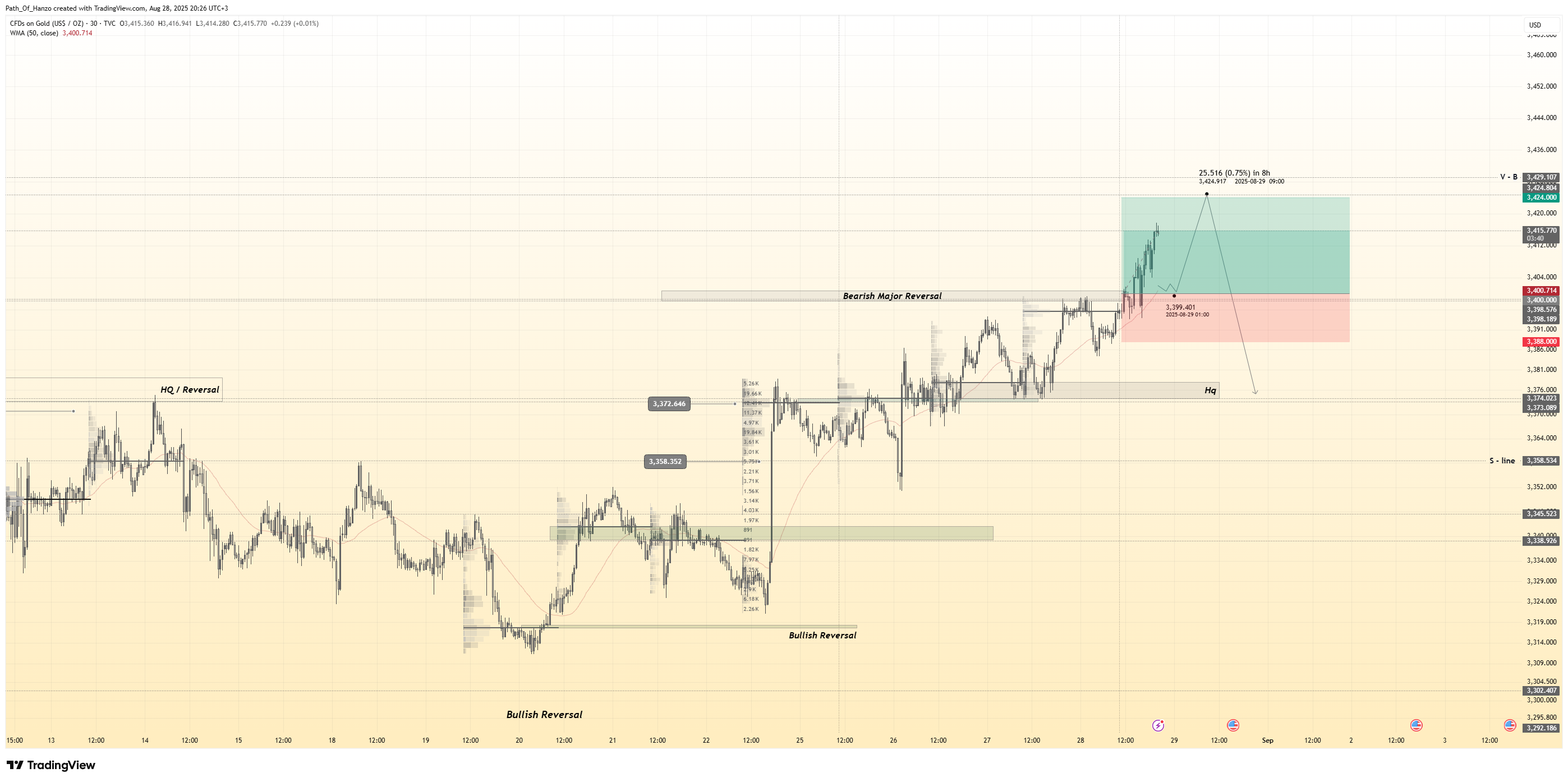 TVC:GOLD Chart Image by Path_Of_Hanzo