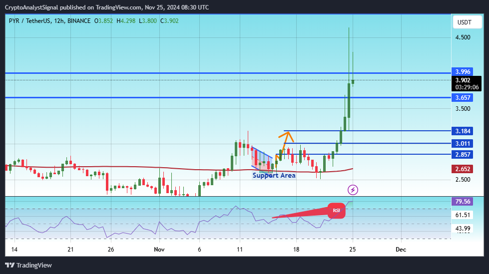 BINANCE:PYRUSDT Chart Image by CryptoAnalystSignal