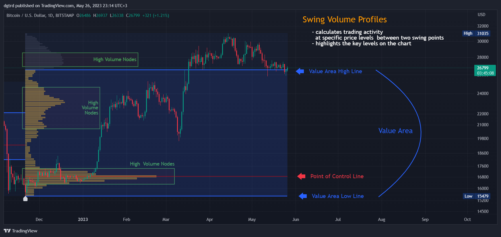 BITSTAMP:BTCUSD Chart Image by dgtrd