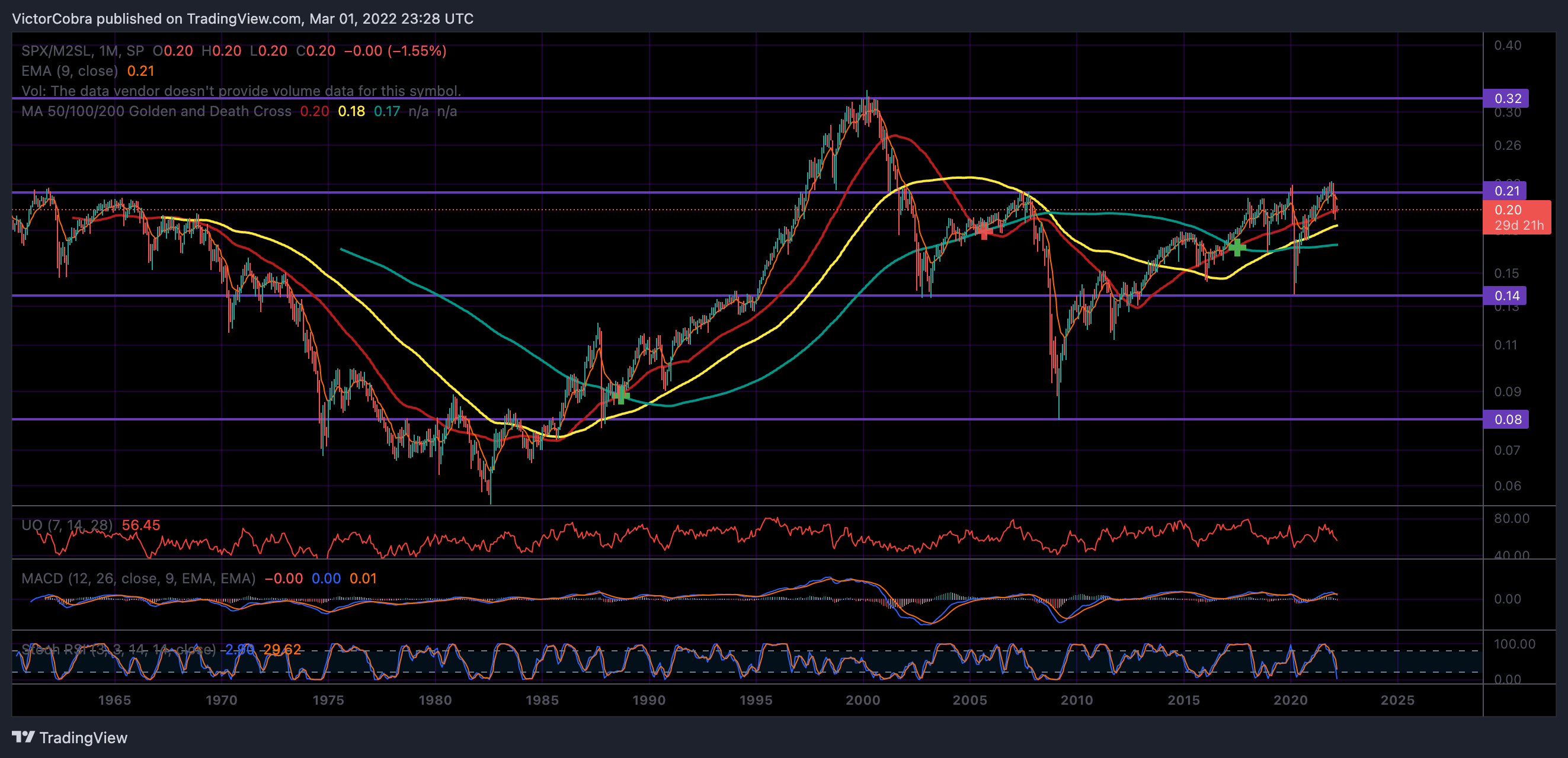 SP:SPX/FRED:M2SL Chart Image by VictorCobra