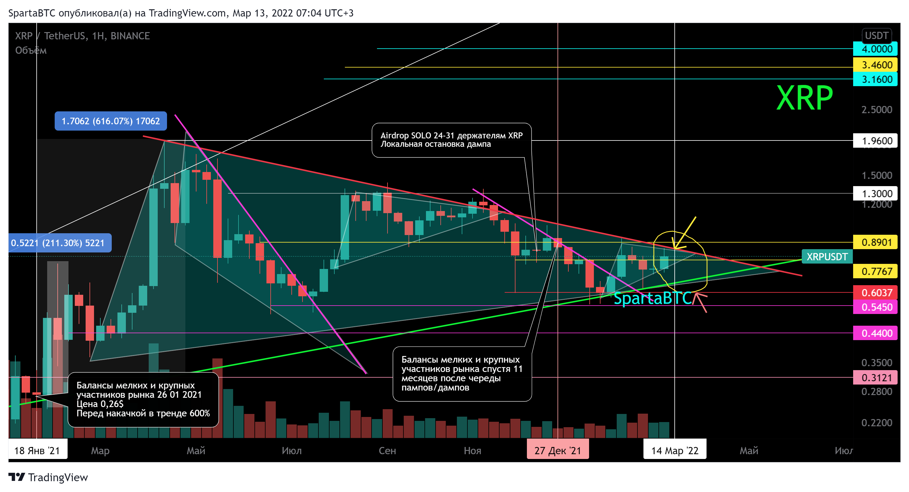 BINANCE:XRPUSDT Chart Image by SpartaBTC