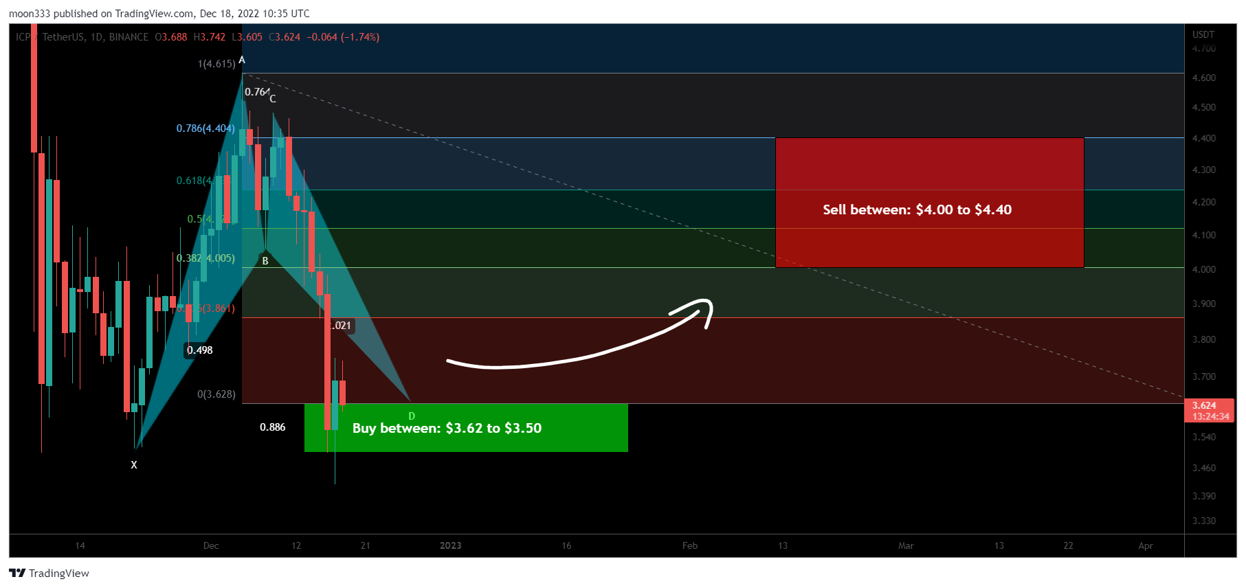 BINANCE:ICPUSDT Chart Image by moon333