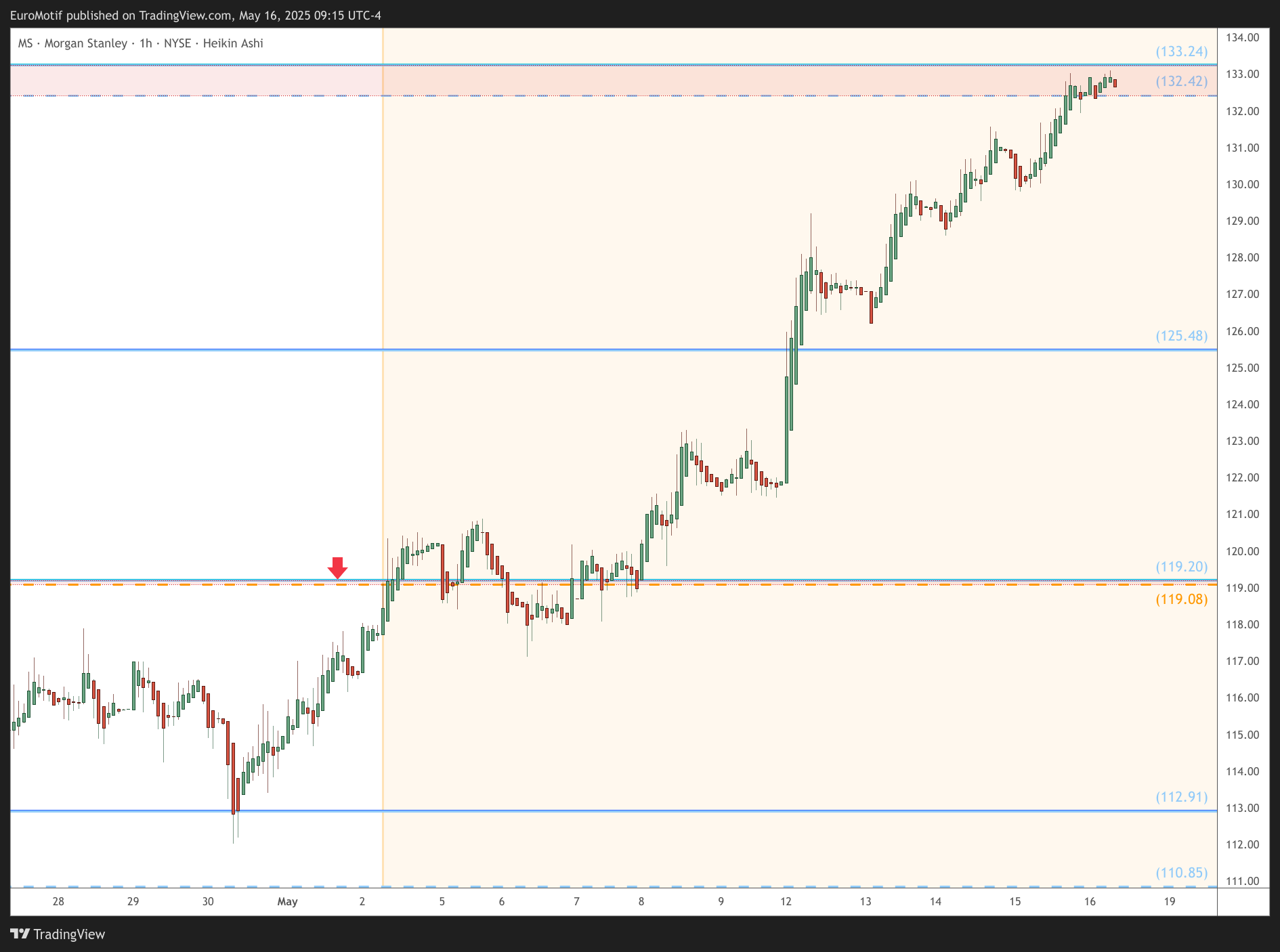 BATS:MS Chart Image by EuroMotif