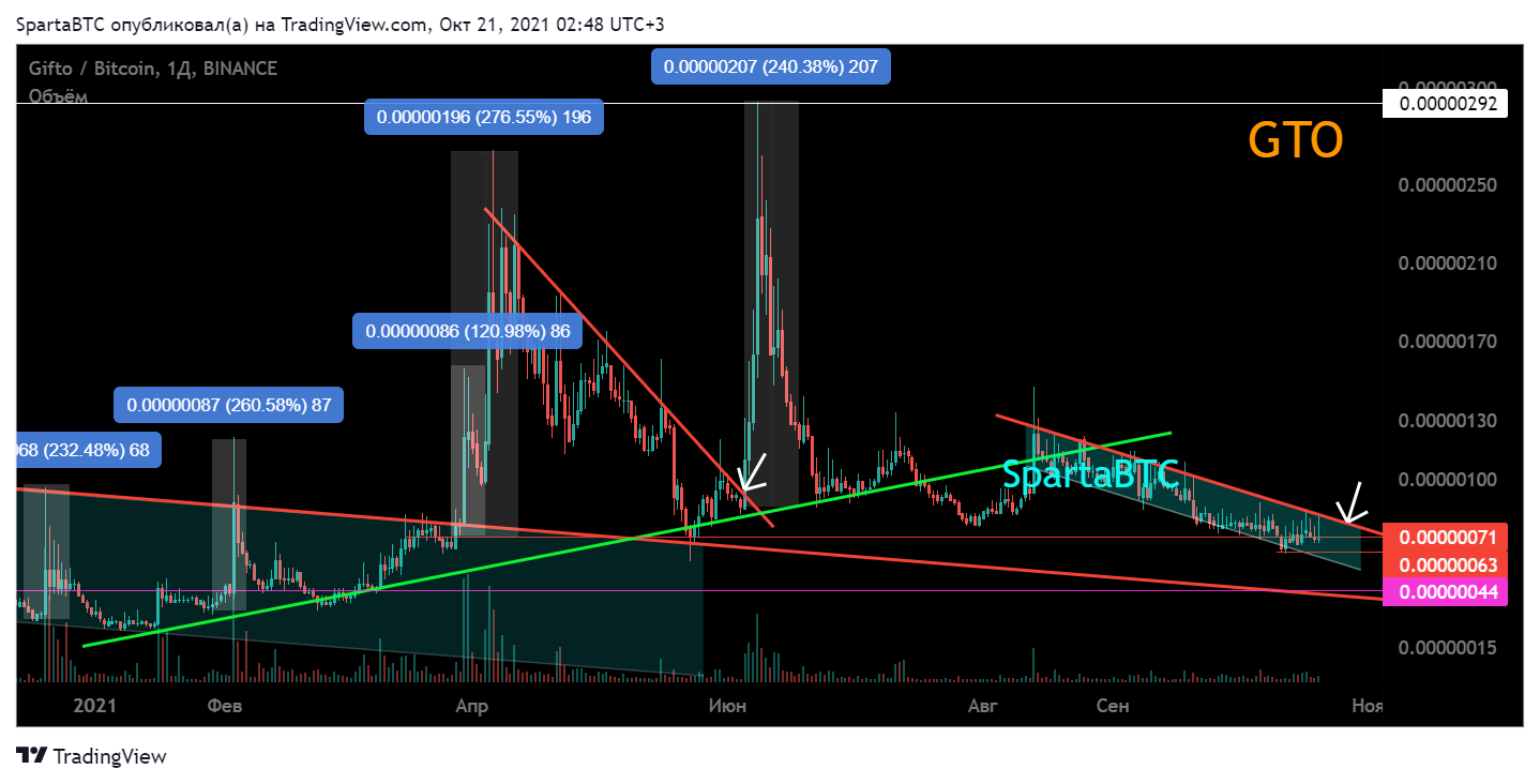 BINANCE:GTOBTC Chart Image by SpartaBTC