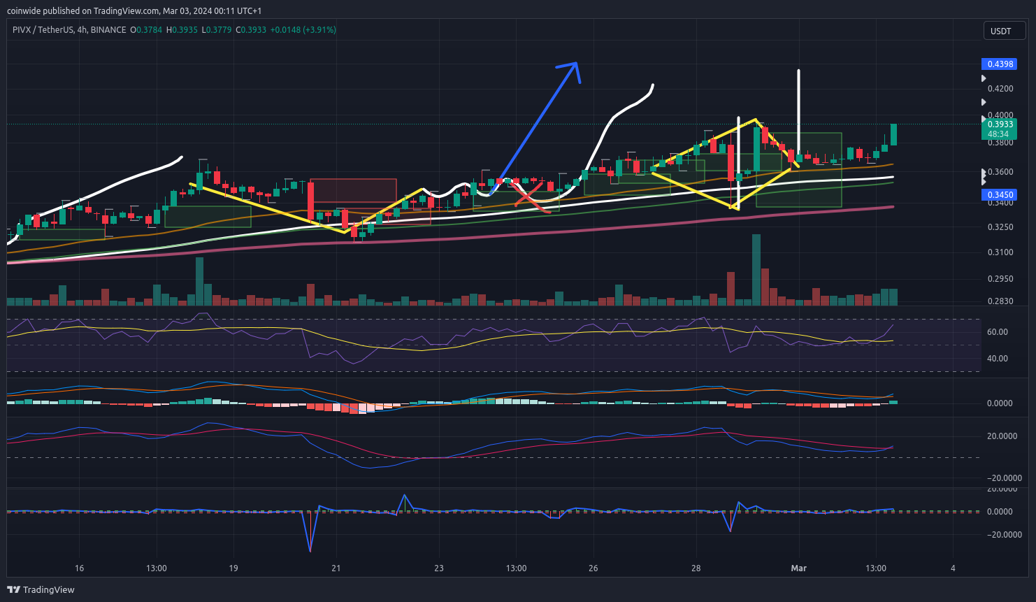 BINANCE:PIVXUSDT Chart Image by coinwide