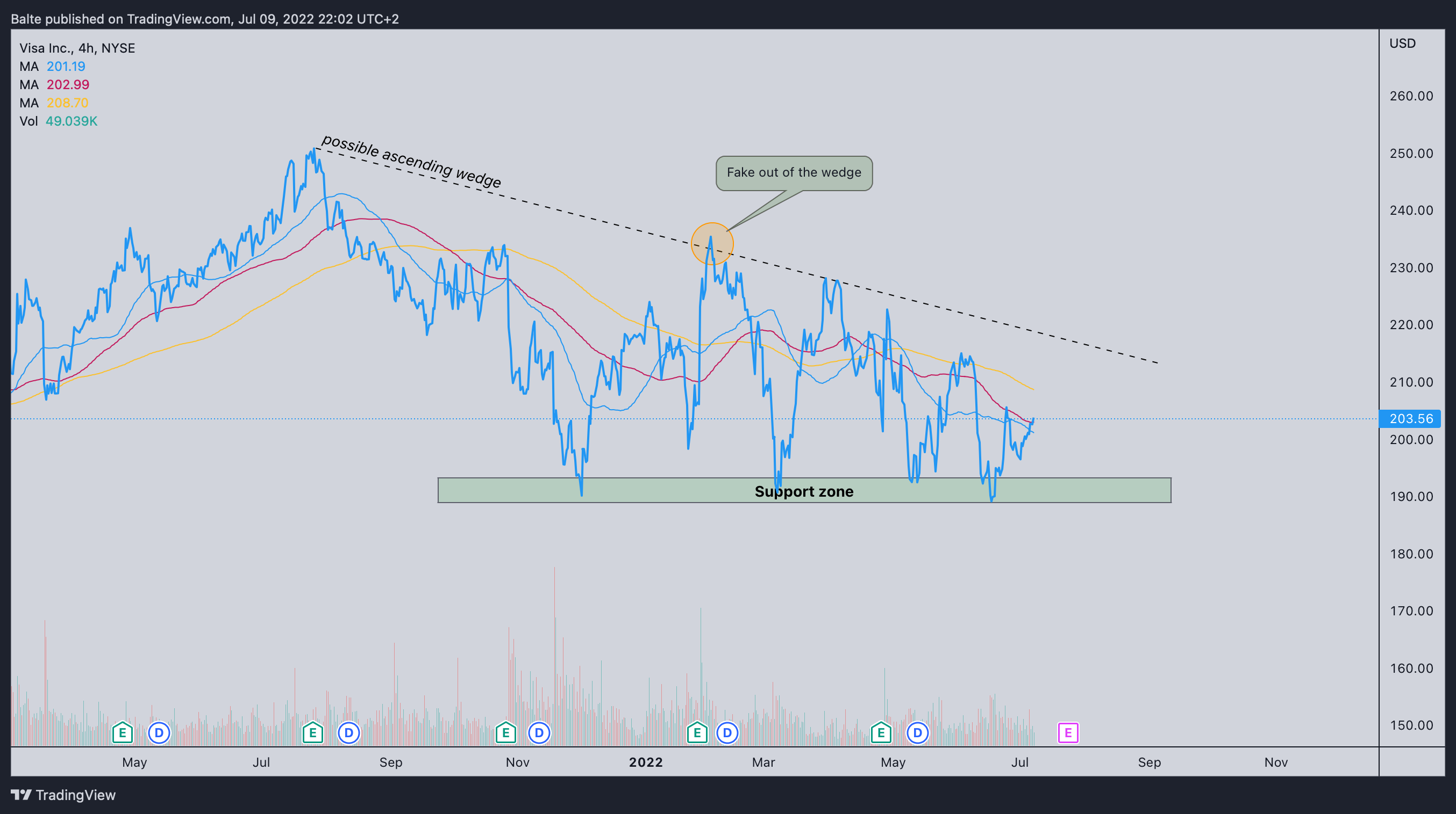 NYSE:V Chart Image by MaBaCapital2