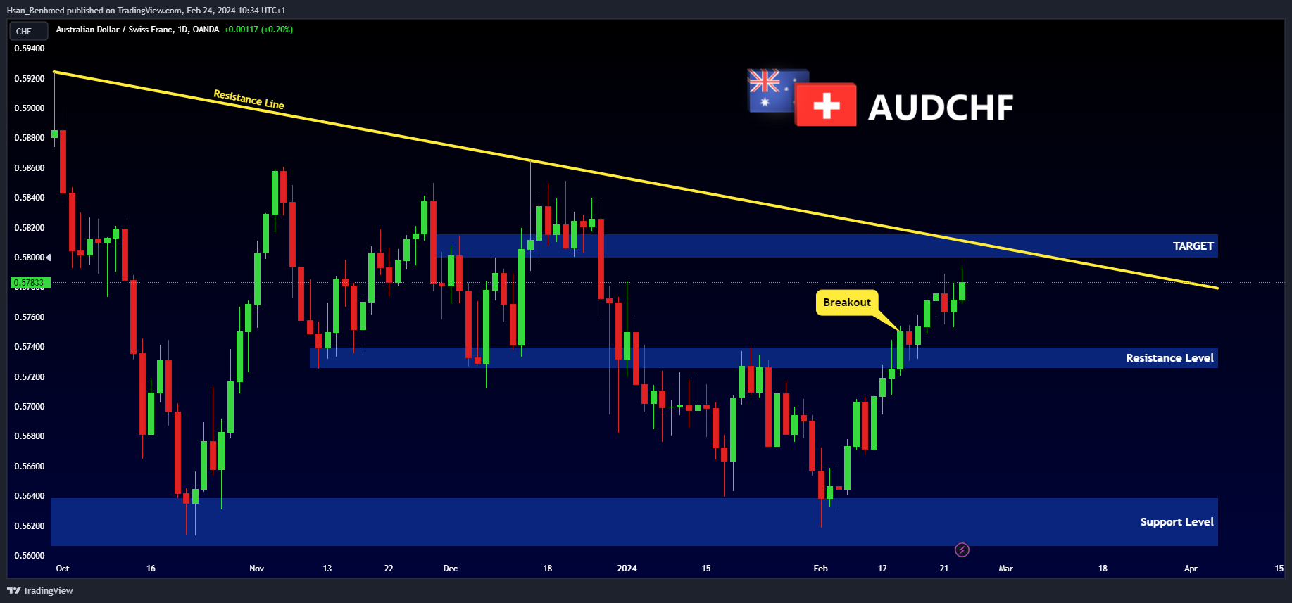 OANDA:AUDCHF Chart Image by Hsan_Benhmed