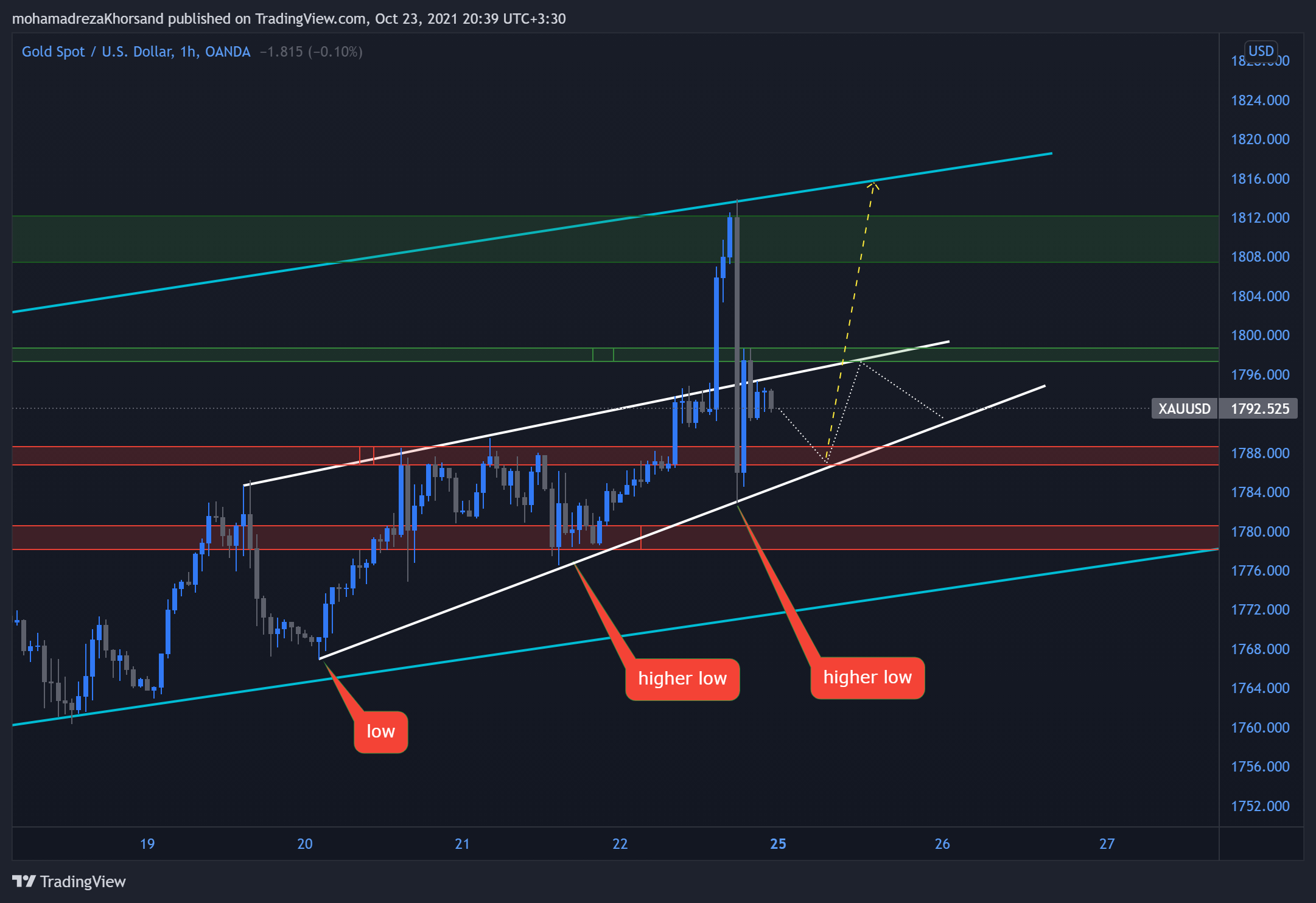 OANDA:XAUUSD Chart Image by mohamadrezaKhorsand