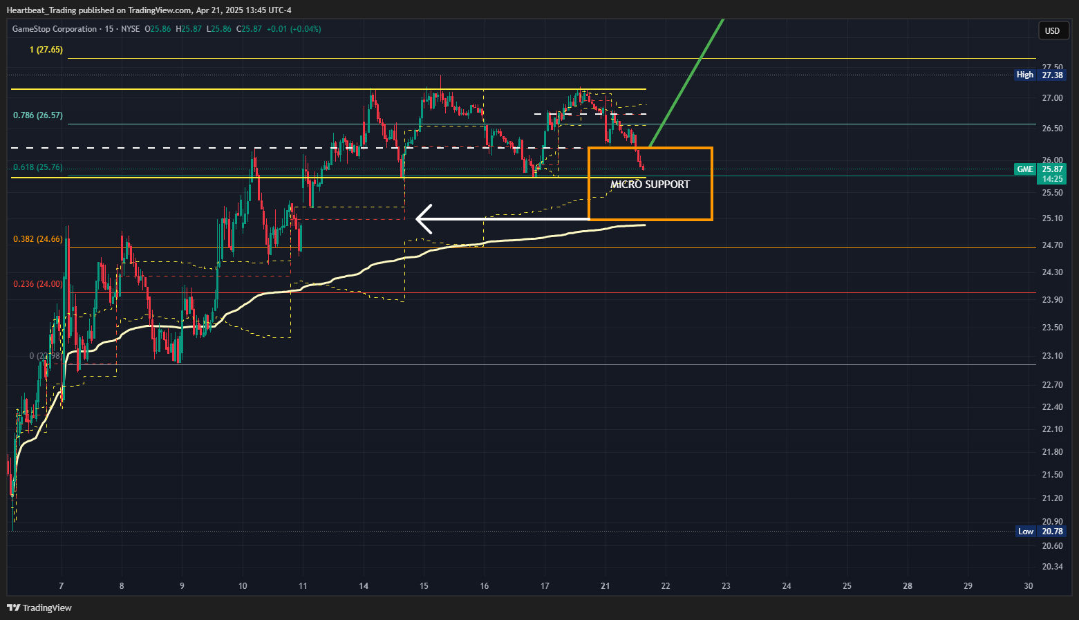 BATS:GME Chart Image by Heartbeat_Trading