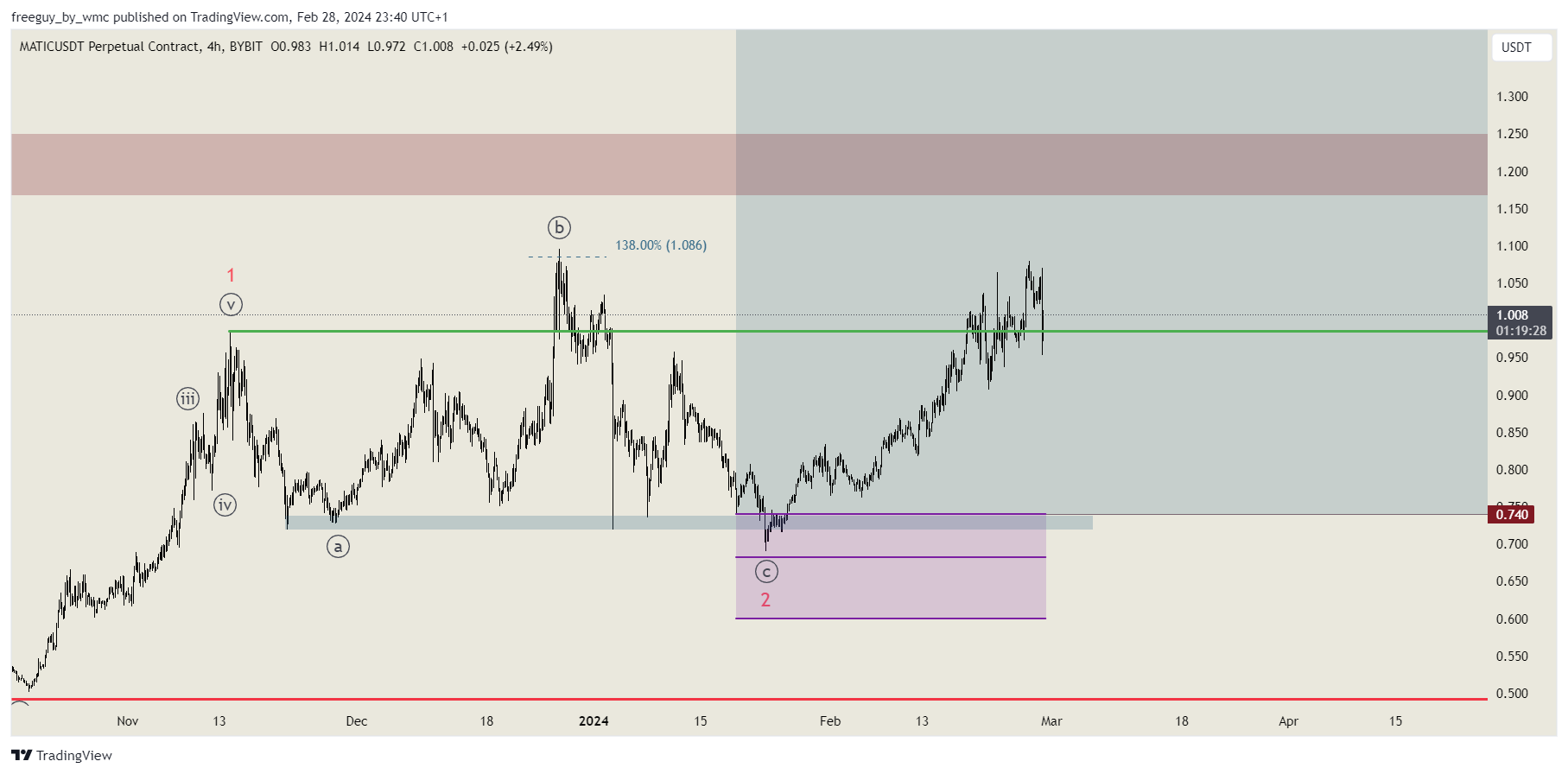 BYBIT:MATICUSDT.P Chart Image by freeguy_by_wmc