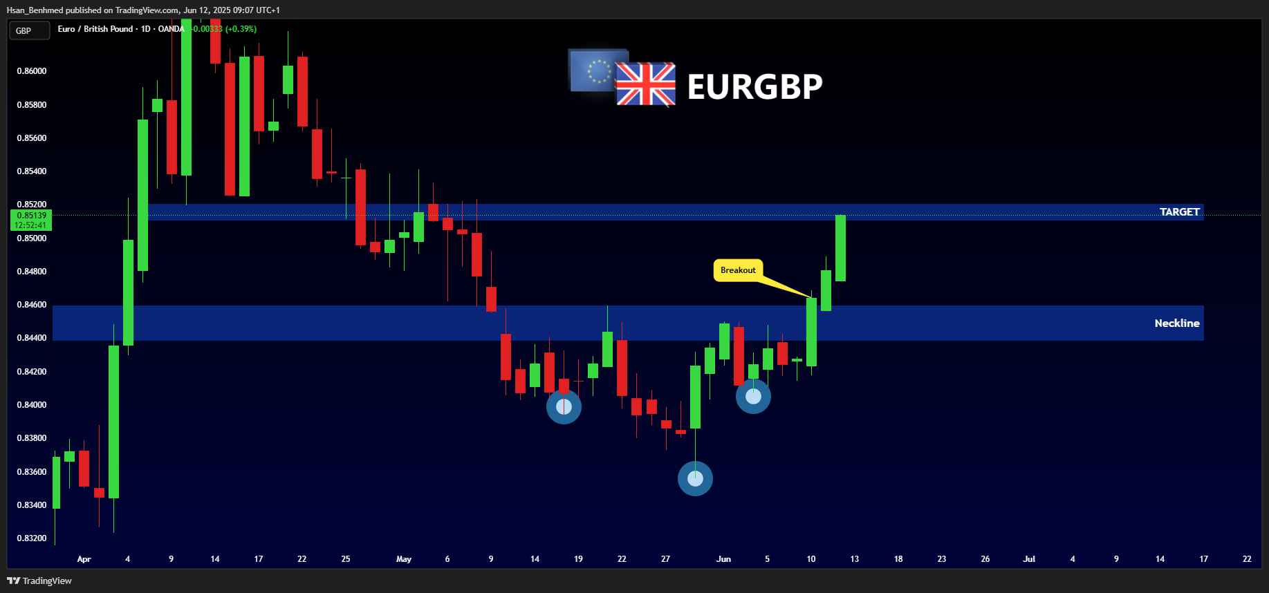 OANDA:EURGBP Chart Image by Hsan_Benhmed