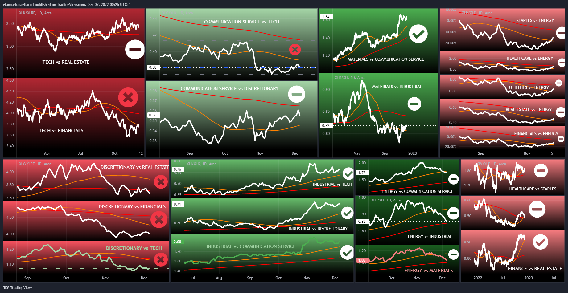 AMEX:XLI/AMEX:XLK Chart Image by automiamo