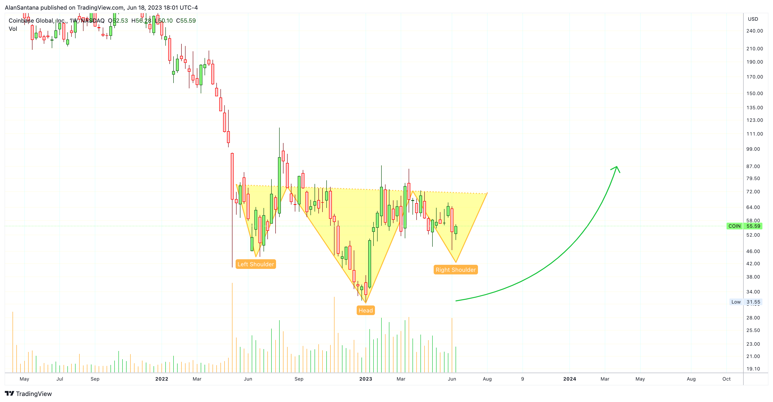 NASDAQ:COIN Chart Image by MasterAnanda