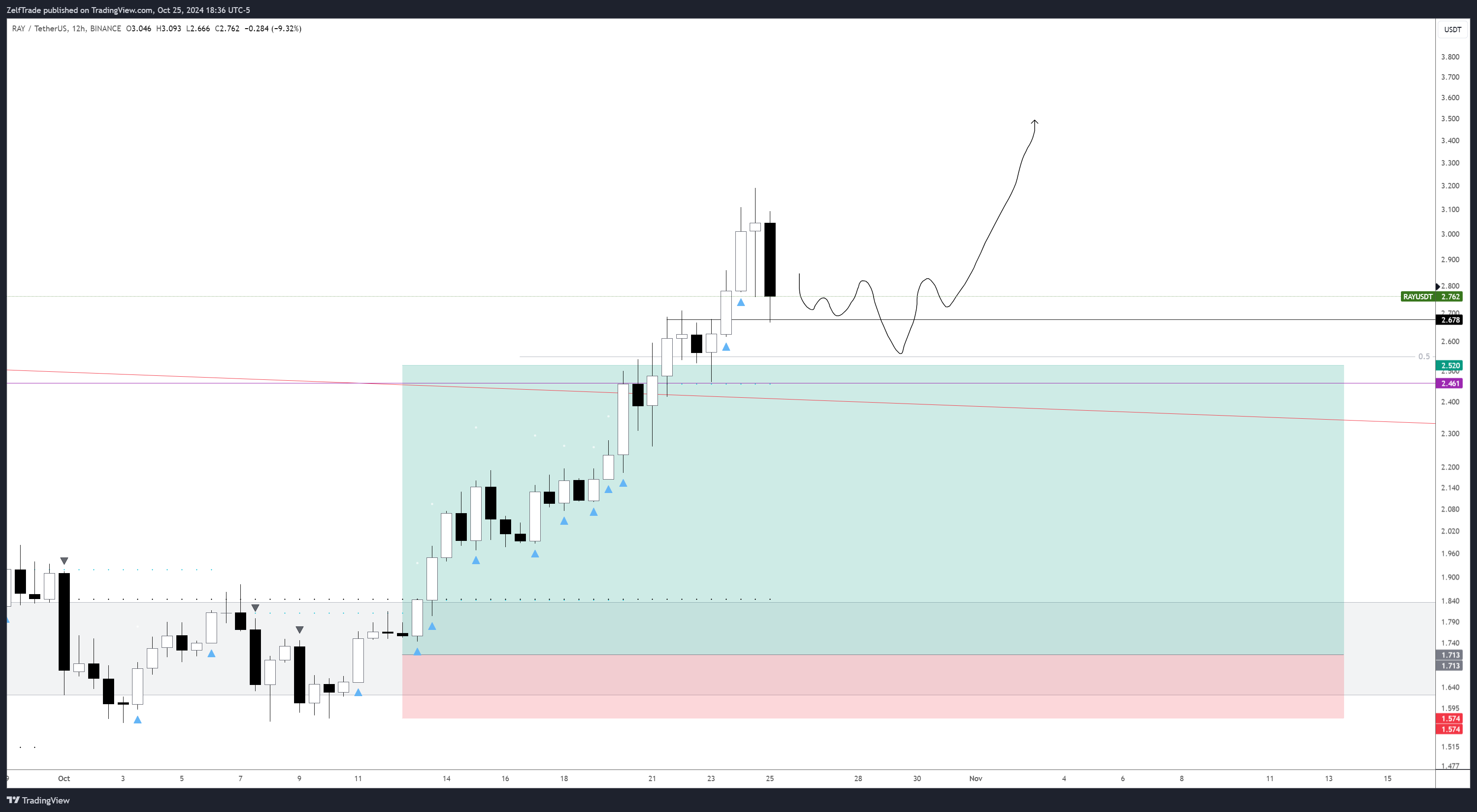 BINANCE:RAYUSDT Chart Image by ZelfTrade